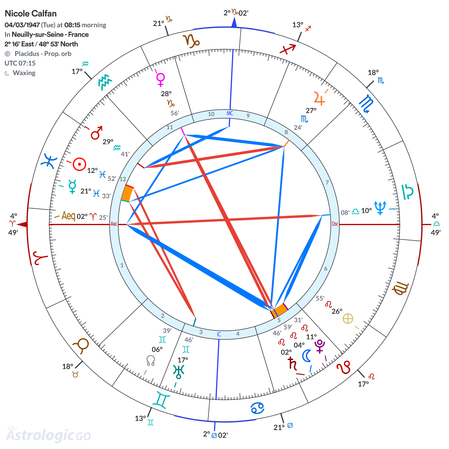 Chart wheel - Nicole Calfan