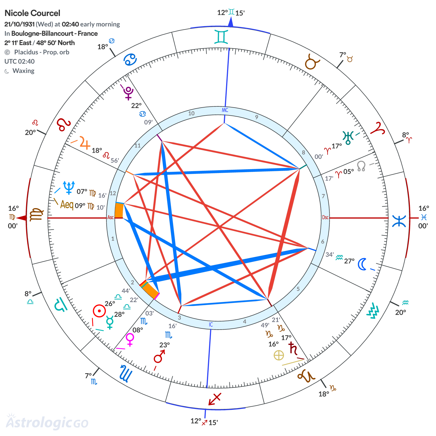 Chart wheel - Nicole Courcel