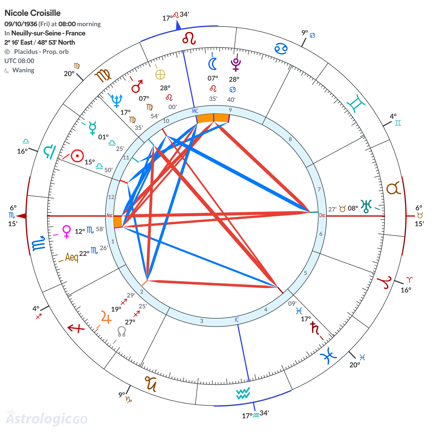 Chart wheel - Nicole Croisille
