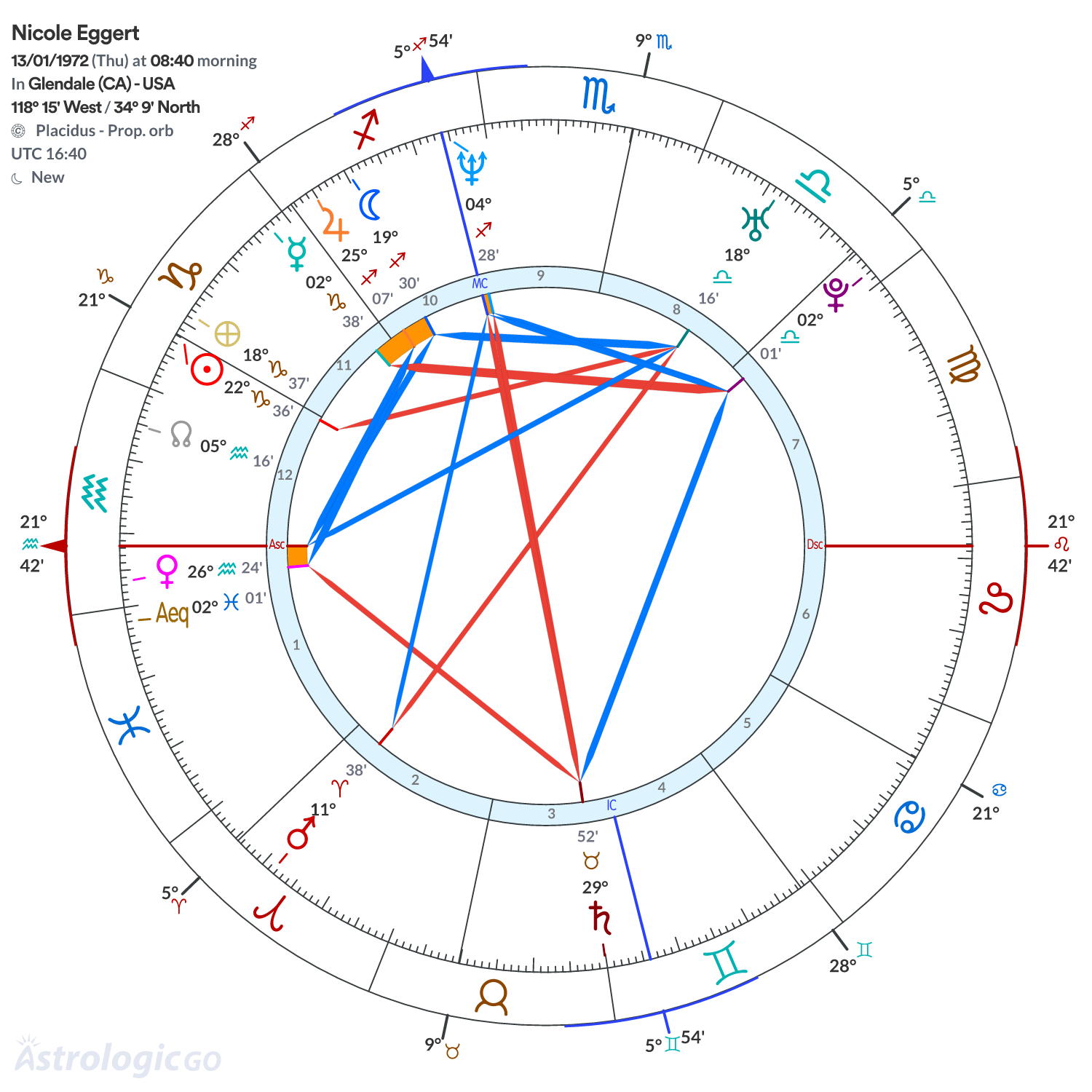 Chart wheel - Nicole Eggert
