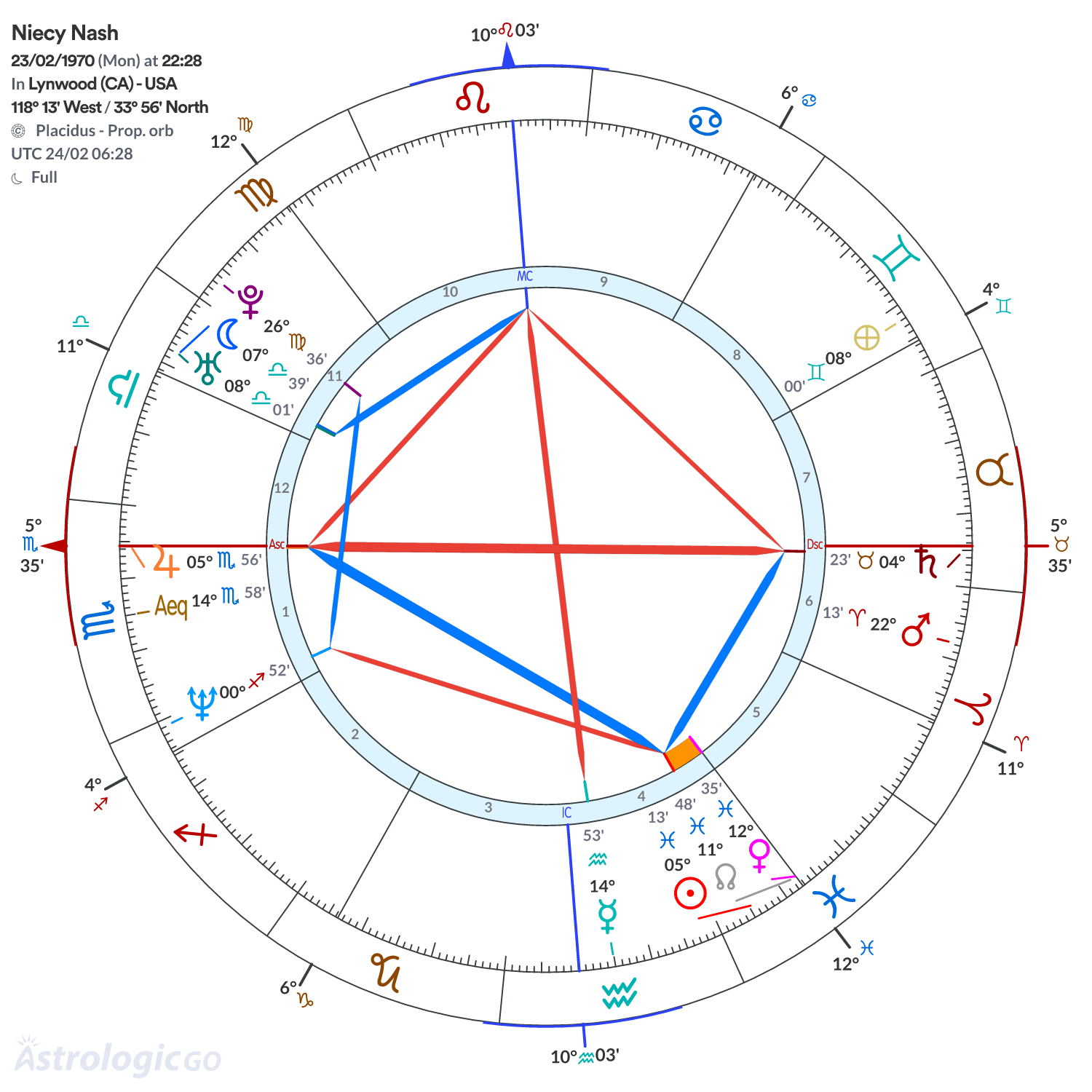Chart wheel - Niecy Nash