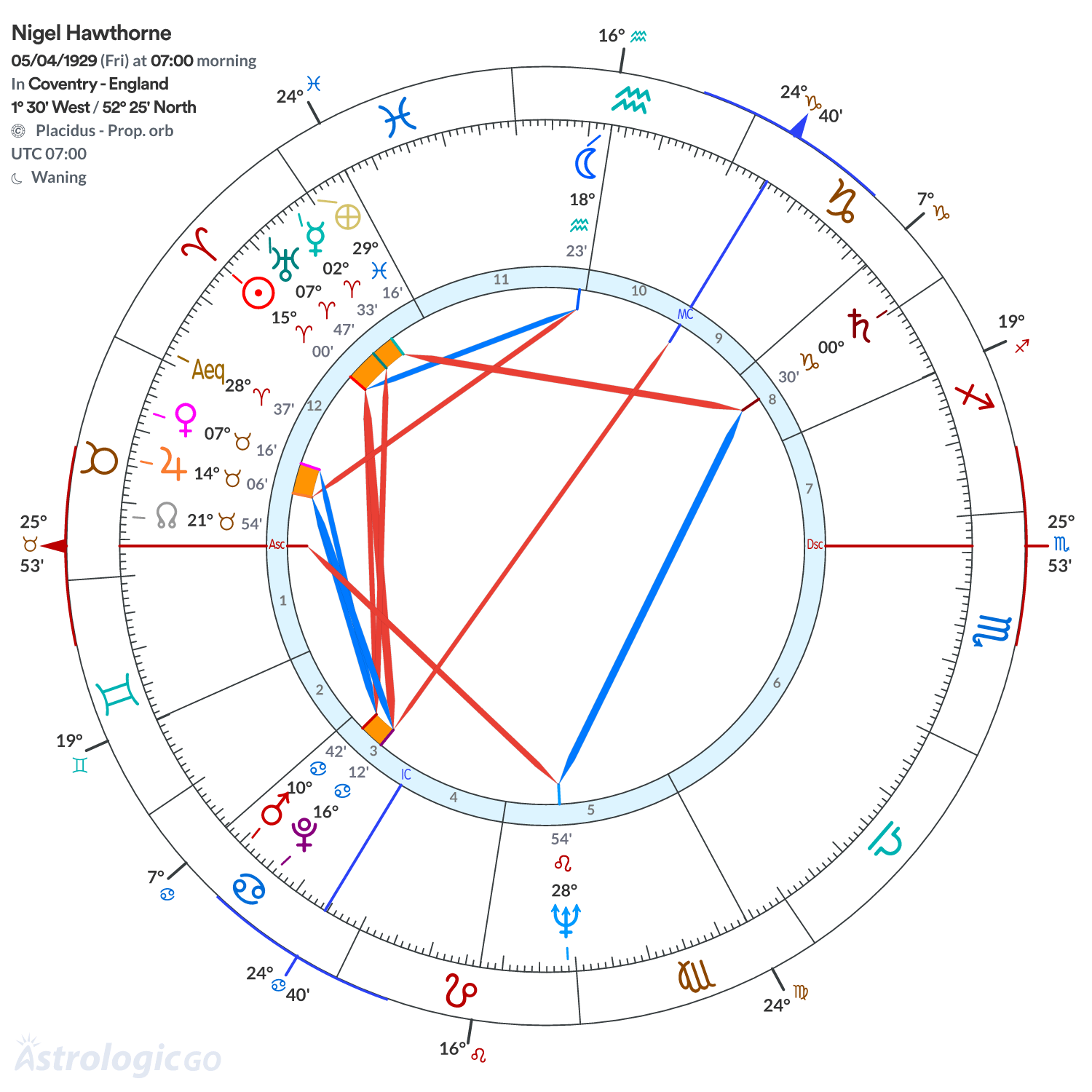 Chart wheel - Nigel Hawthorne