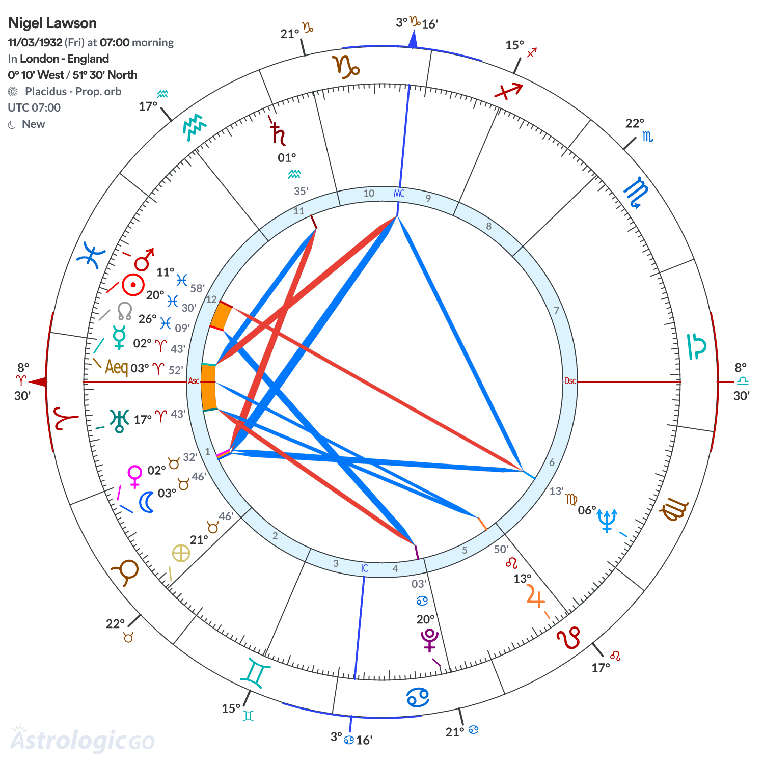 Chart wheel - Nigel Lawson