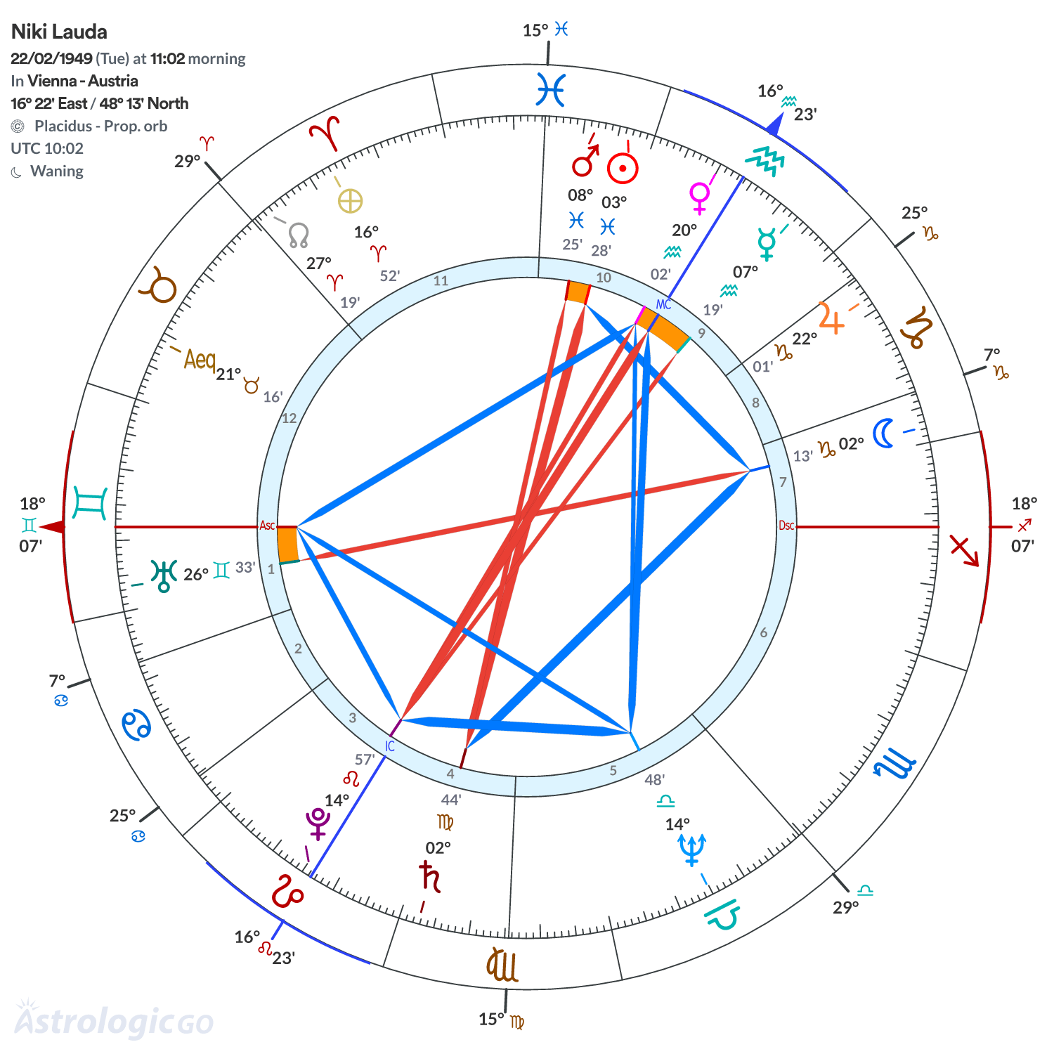 Chart wheel - Niki Lauda