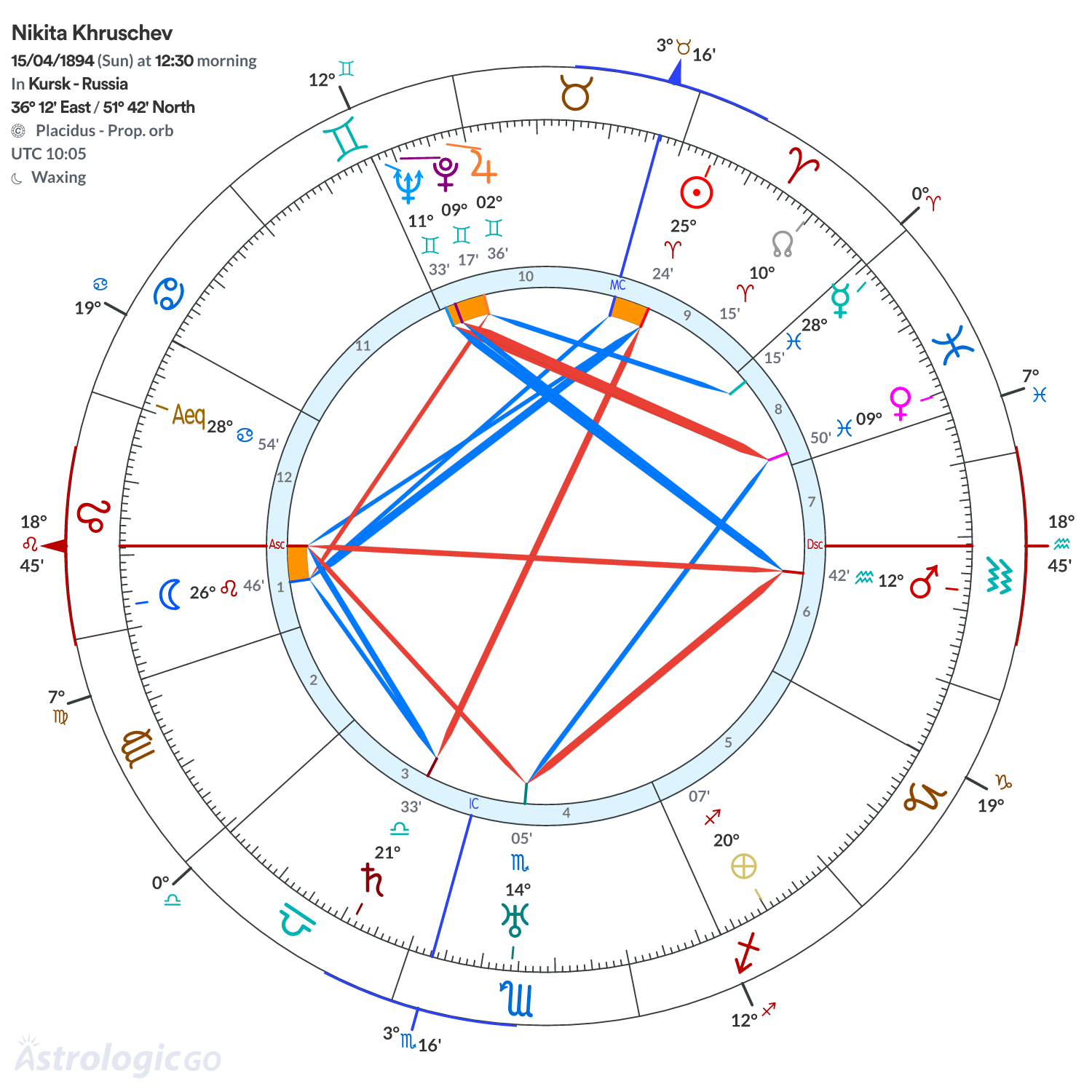 Chart wheel - Nikita Khruschev