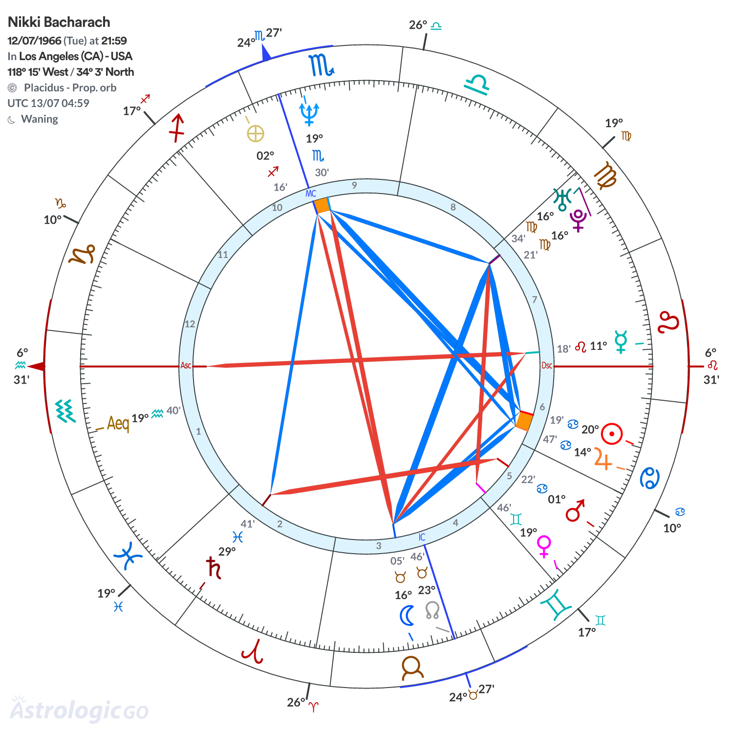 Chart wheel - Nikki Bacharach