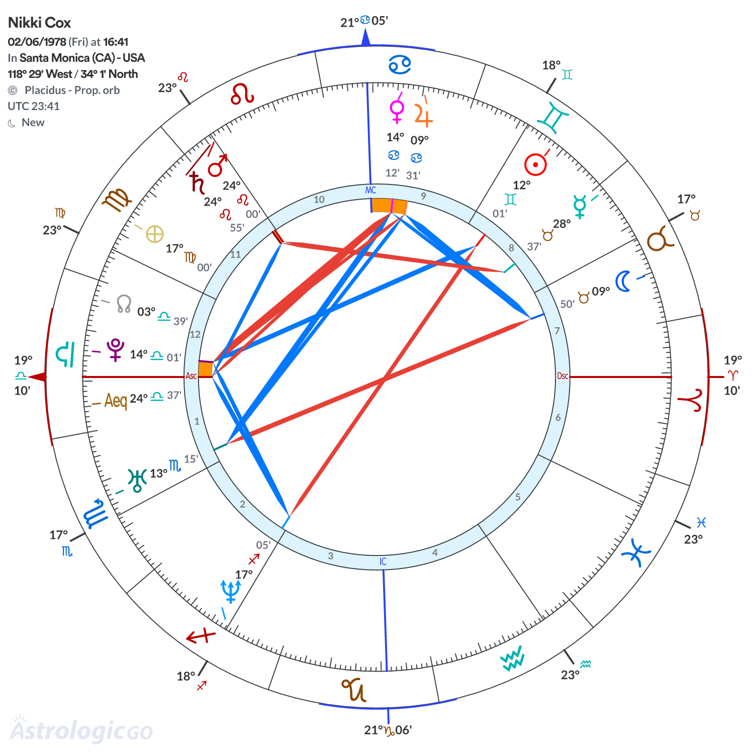 Chart wheel - Nikki Cox