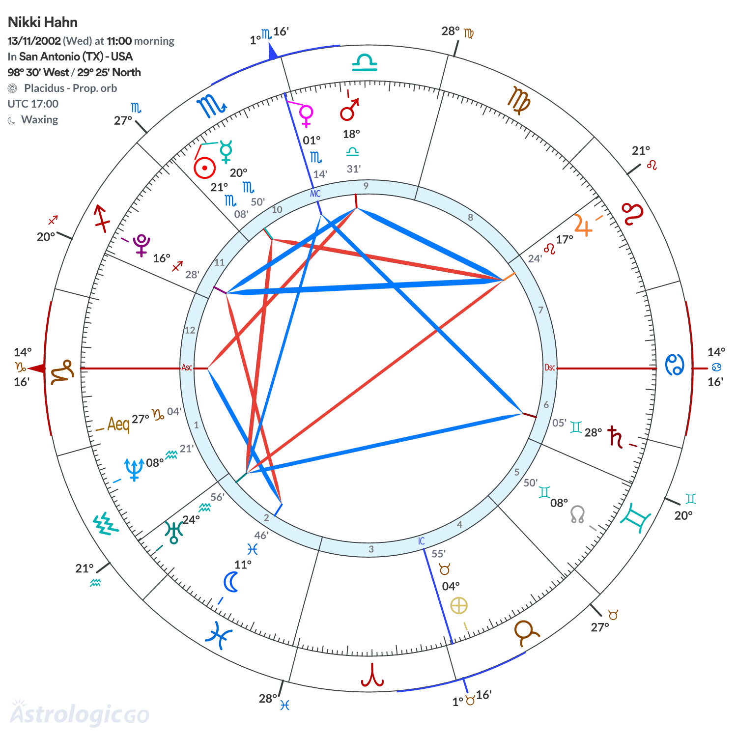 Chart wheel - Nikki Hahn
