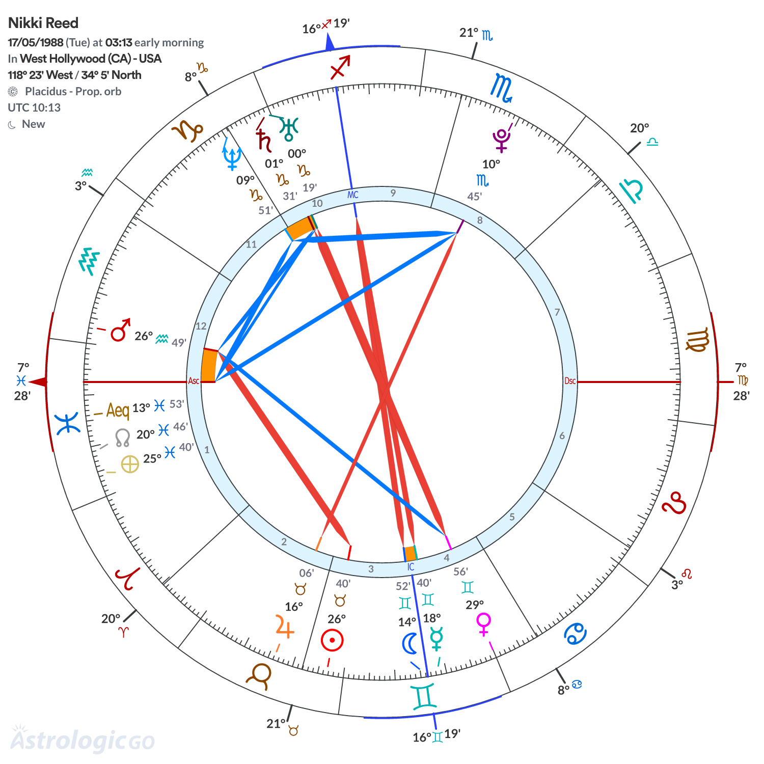 Chart wheel - Nikki Reed