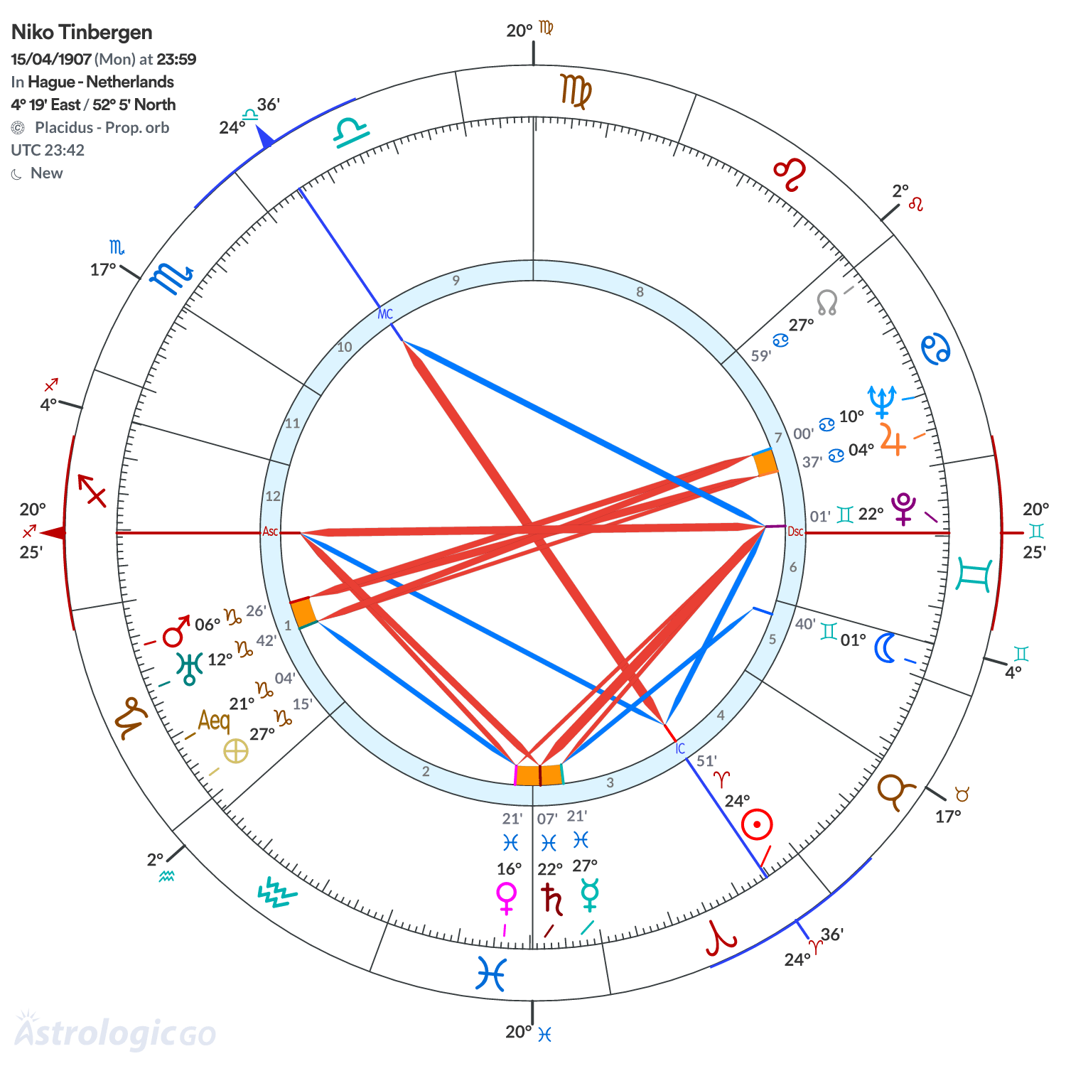 Chart wheel - Niko Tinbergen