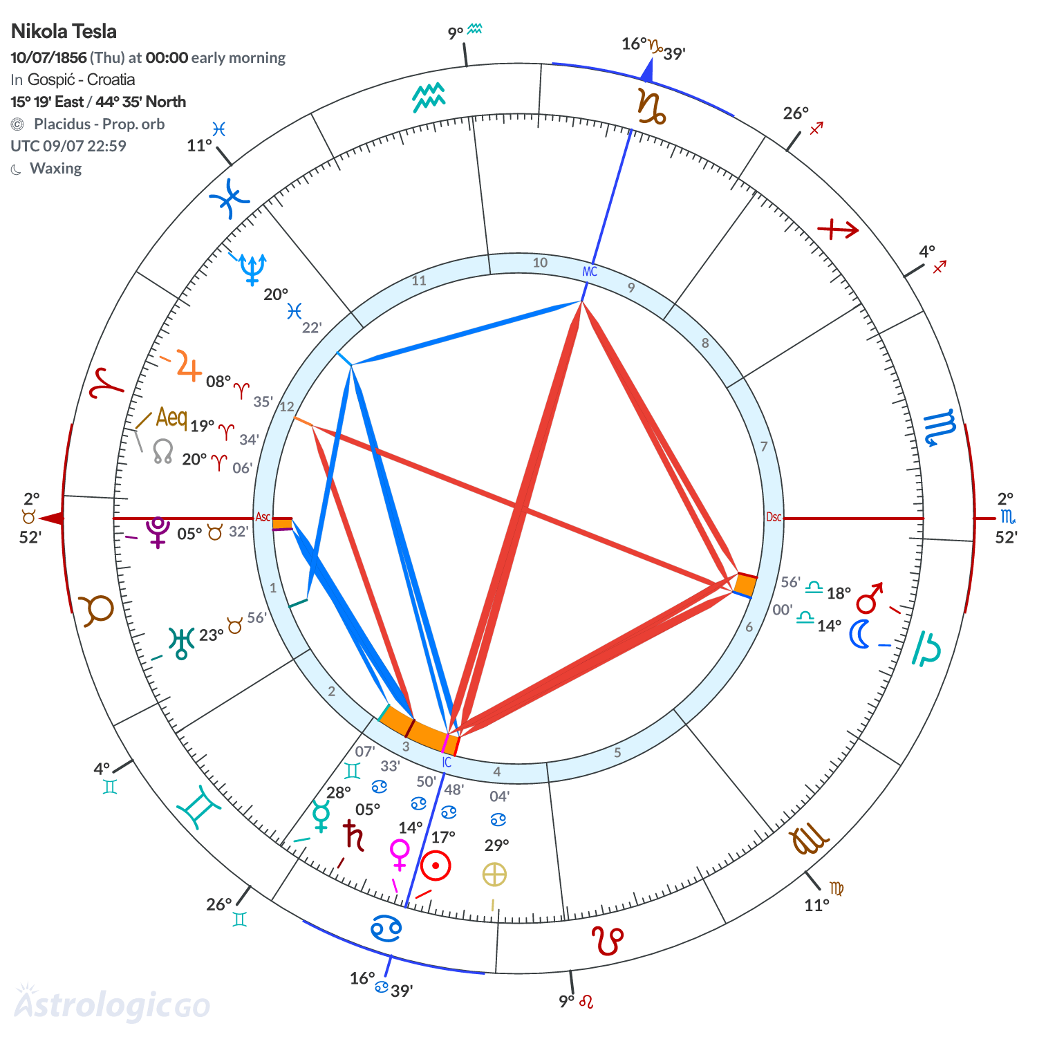 Chart wheel - Nikola Tesla