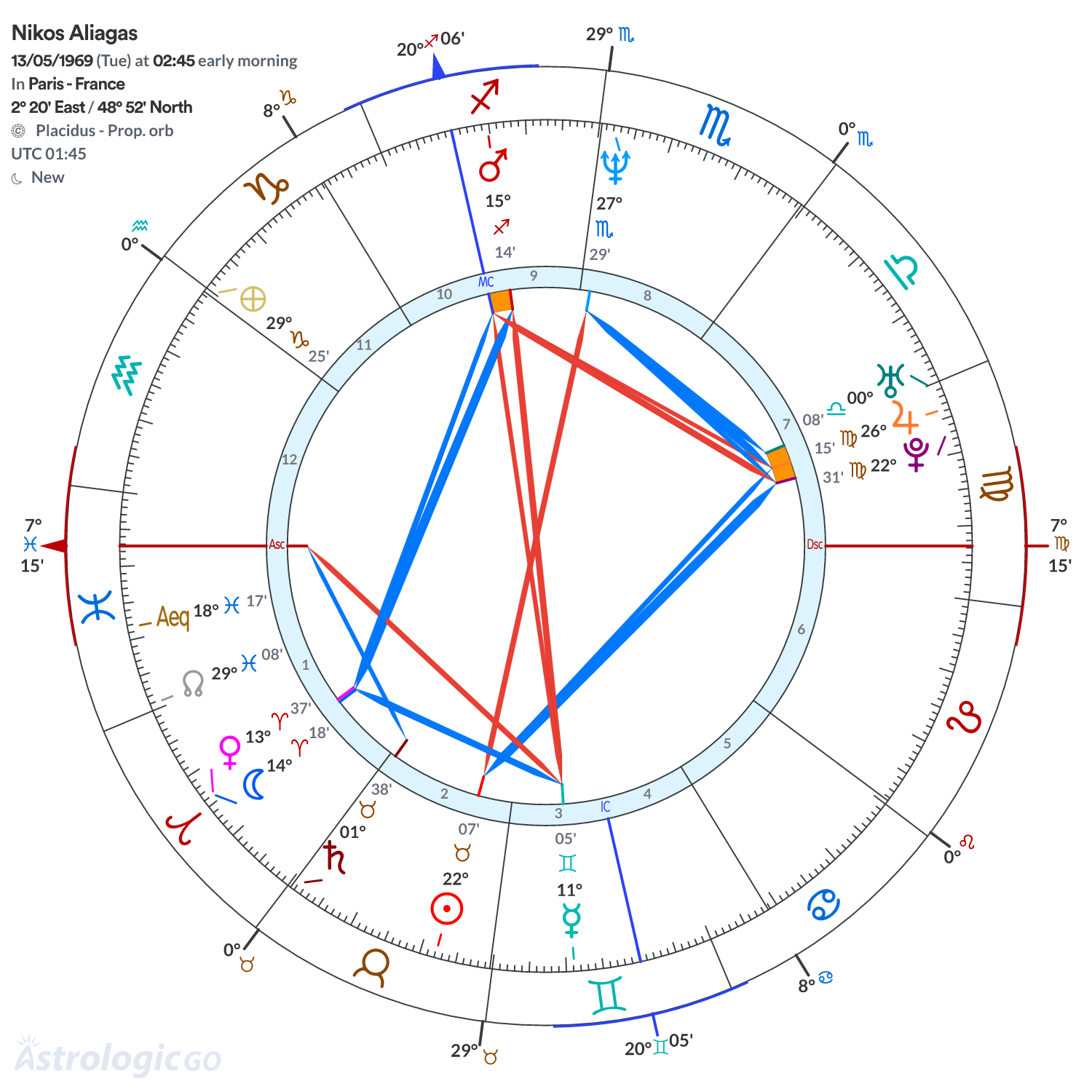 Chart wheel - Nikos Aliagas
