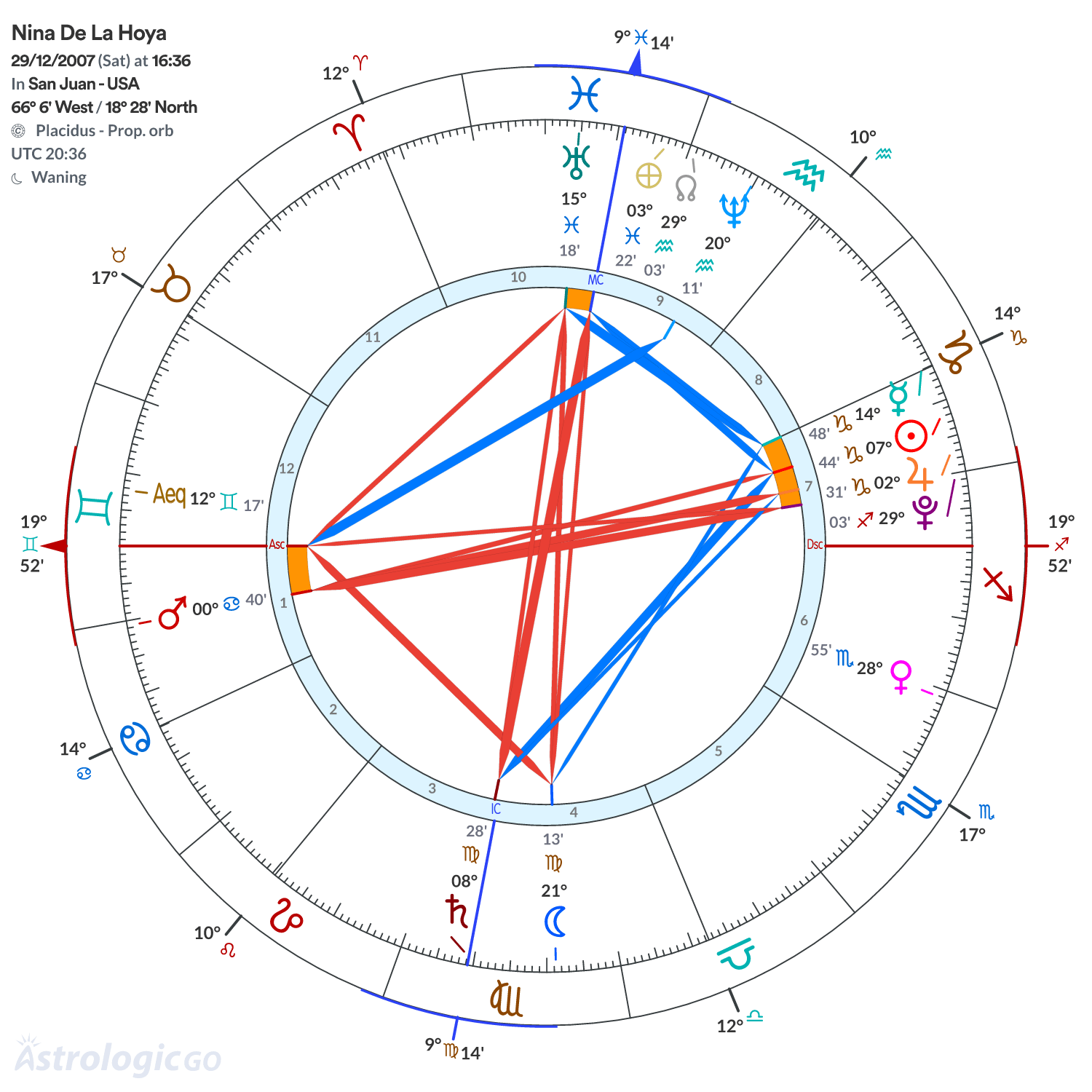 Chart wheel - Nina De La Hoya