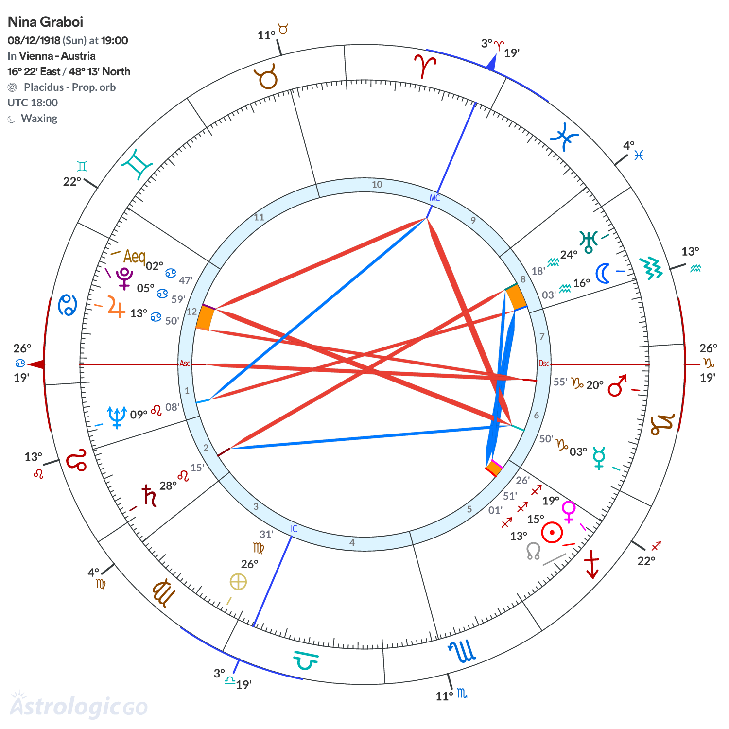Chart wheel - Nina Graboi