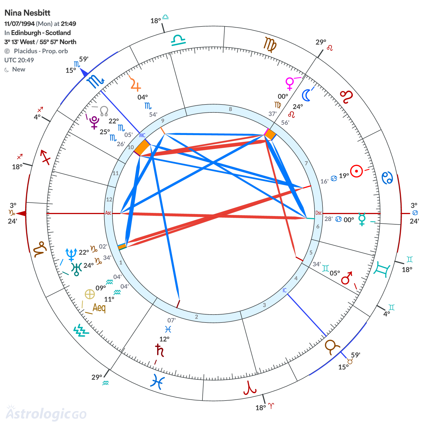 Chart wheel - Nina Nesbitt