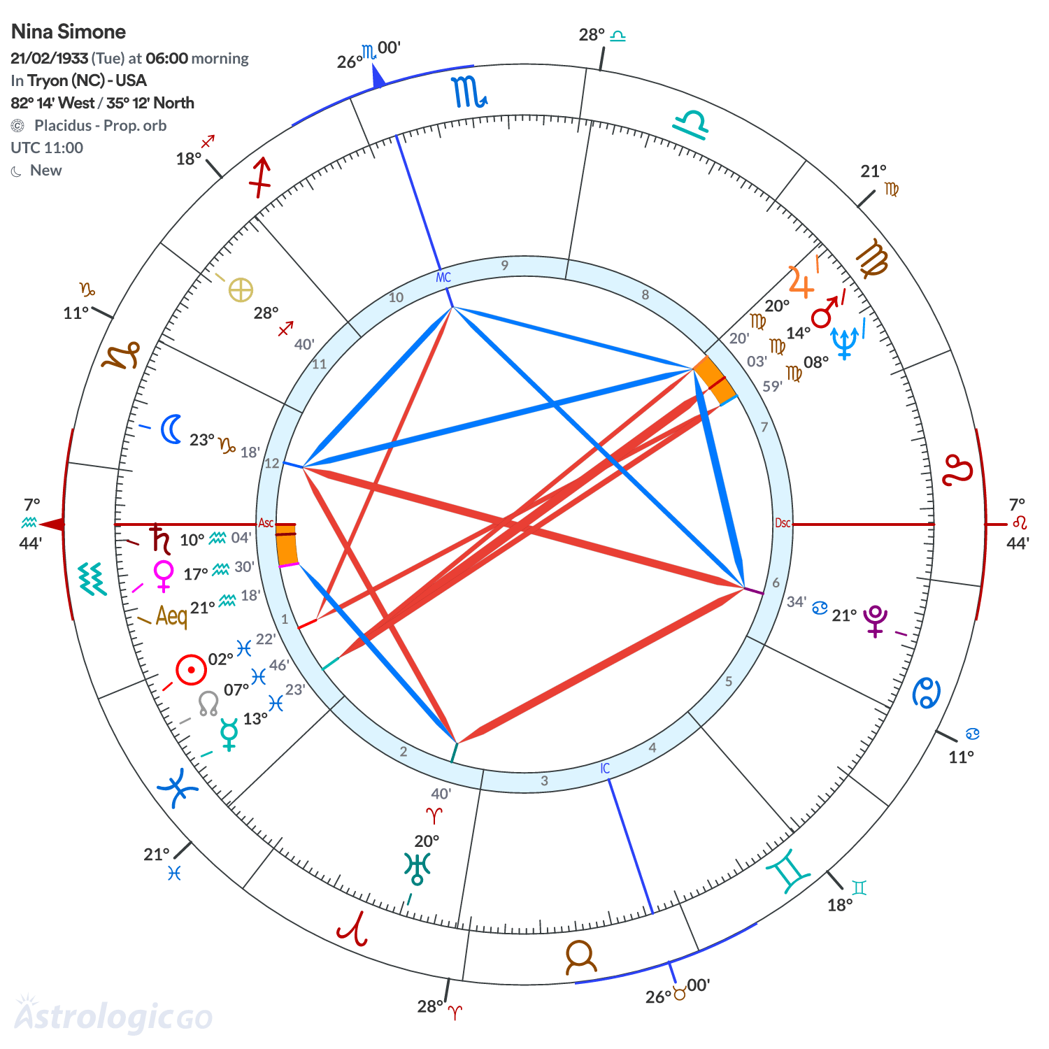Chart wheel - Nina Simone