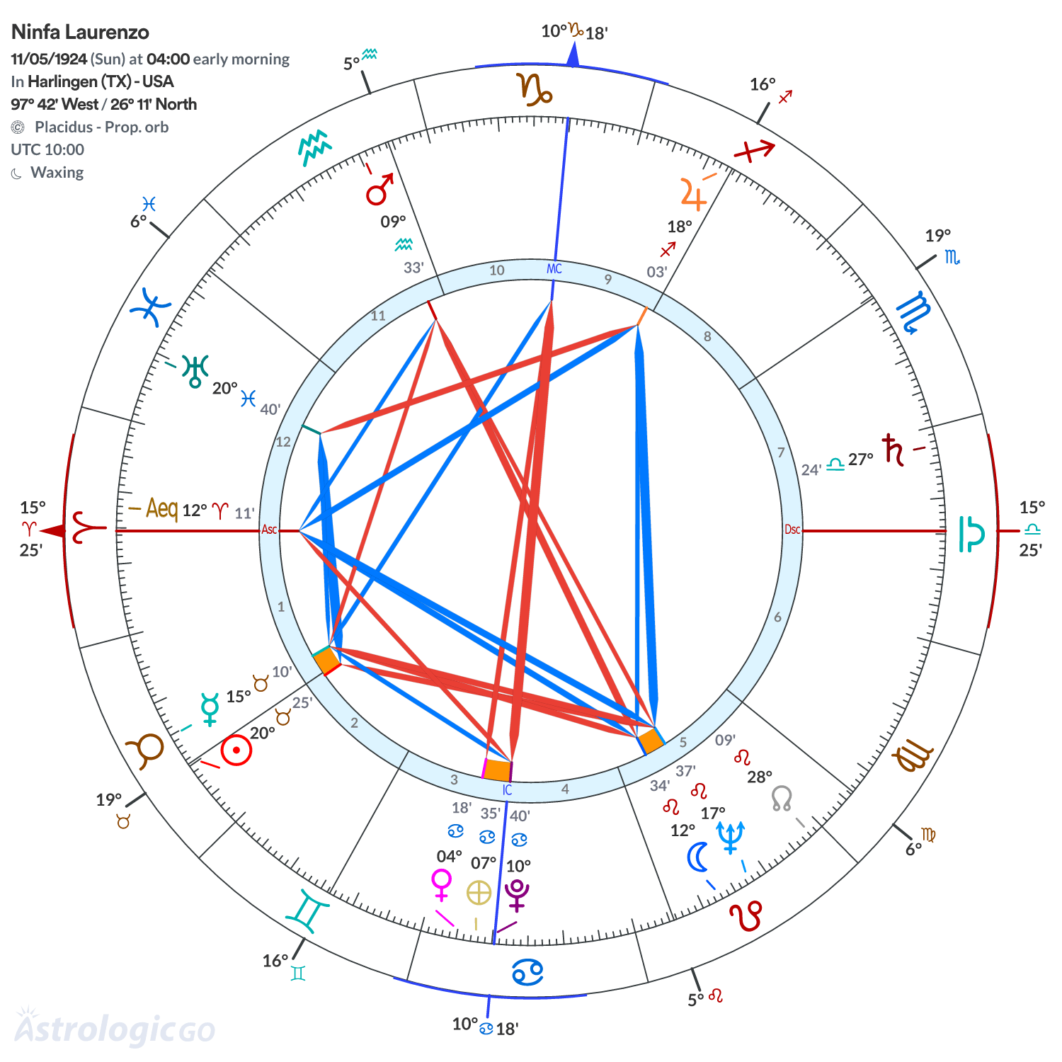 Chart wheel - Ninfa Laurenzo