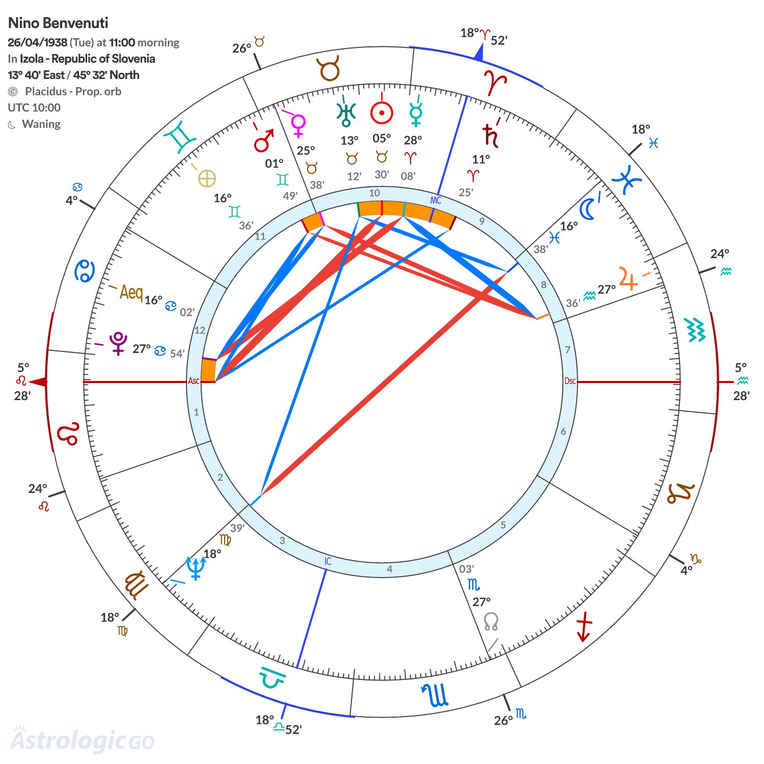 Chart wheel - Nino Benvenuti