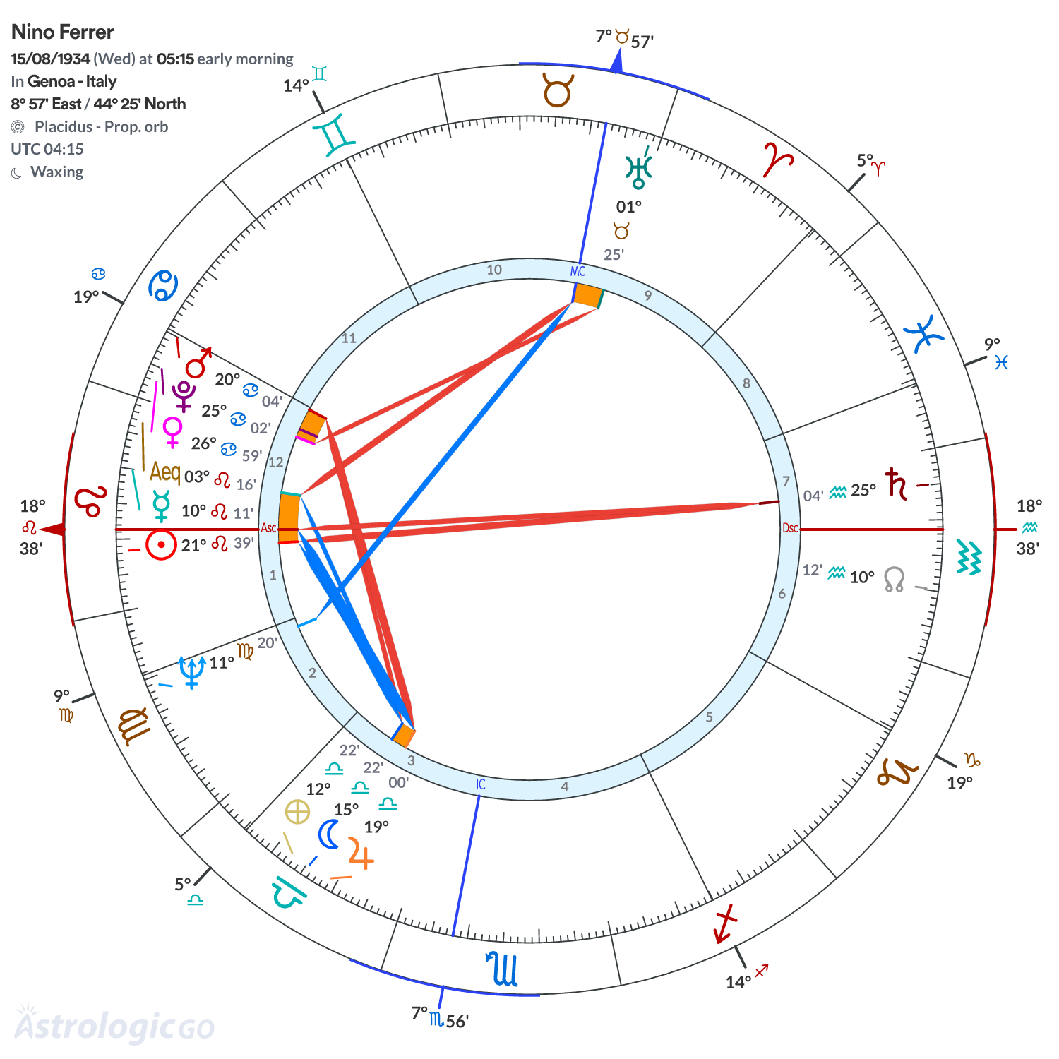 Chart wheel - Nino Ferrer