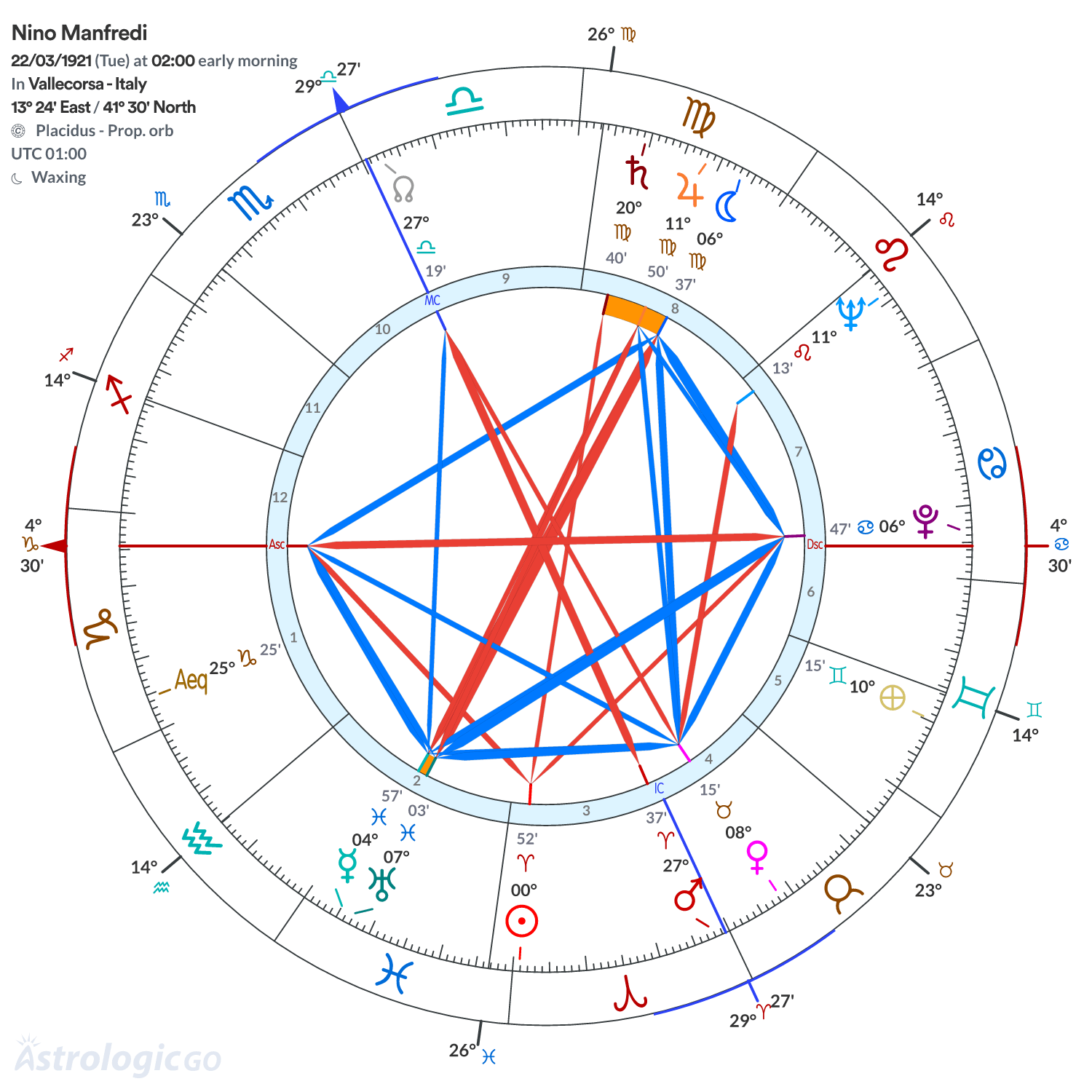 Chart wheel - Nino Manfredi