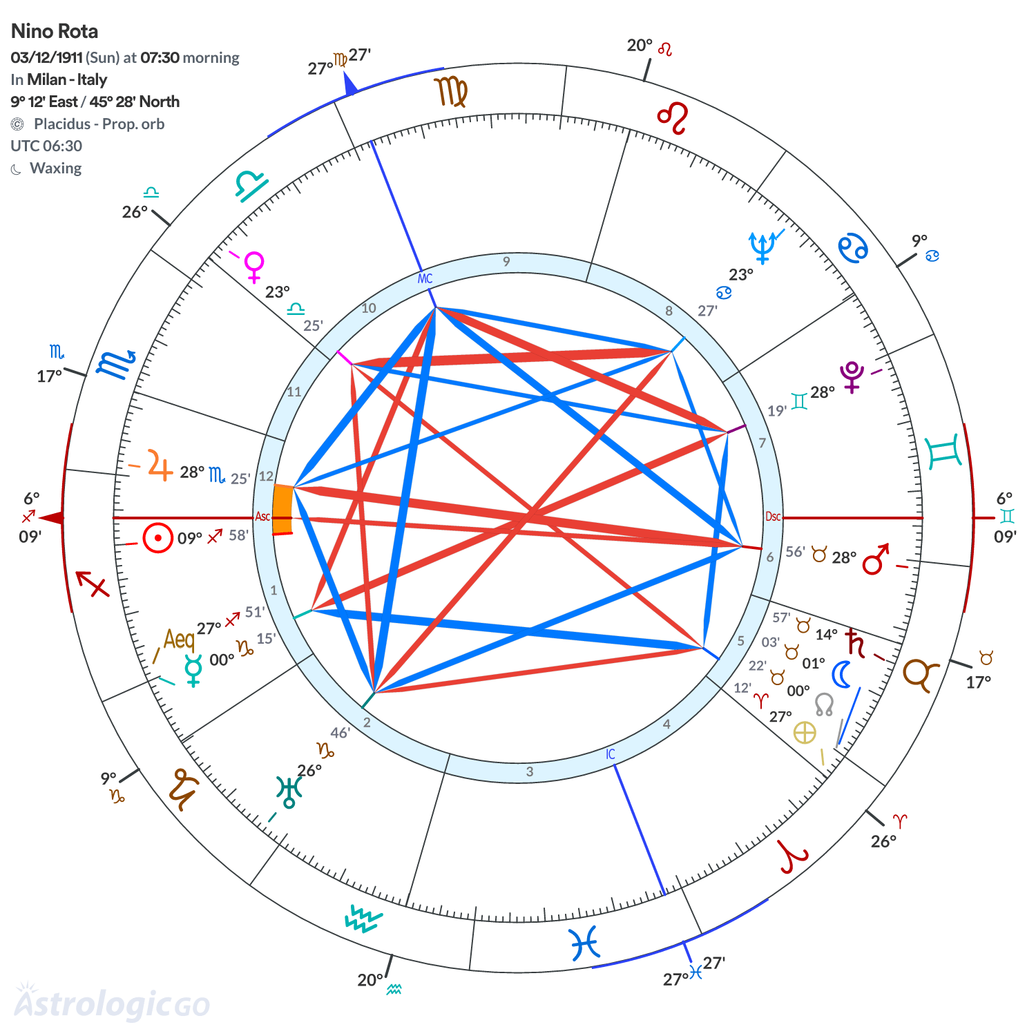 Chart wheel - Nino Rota