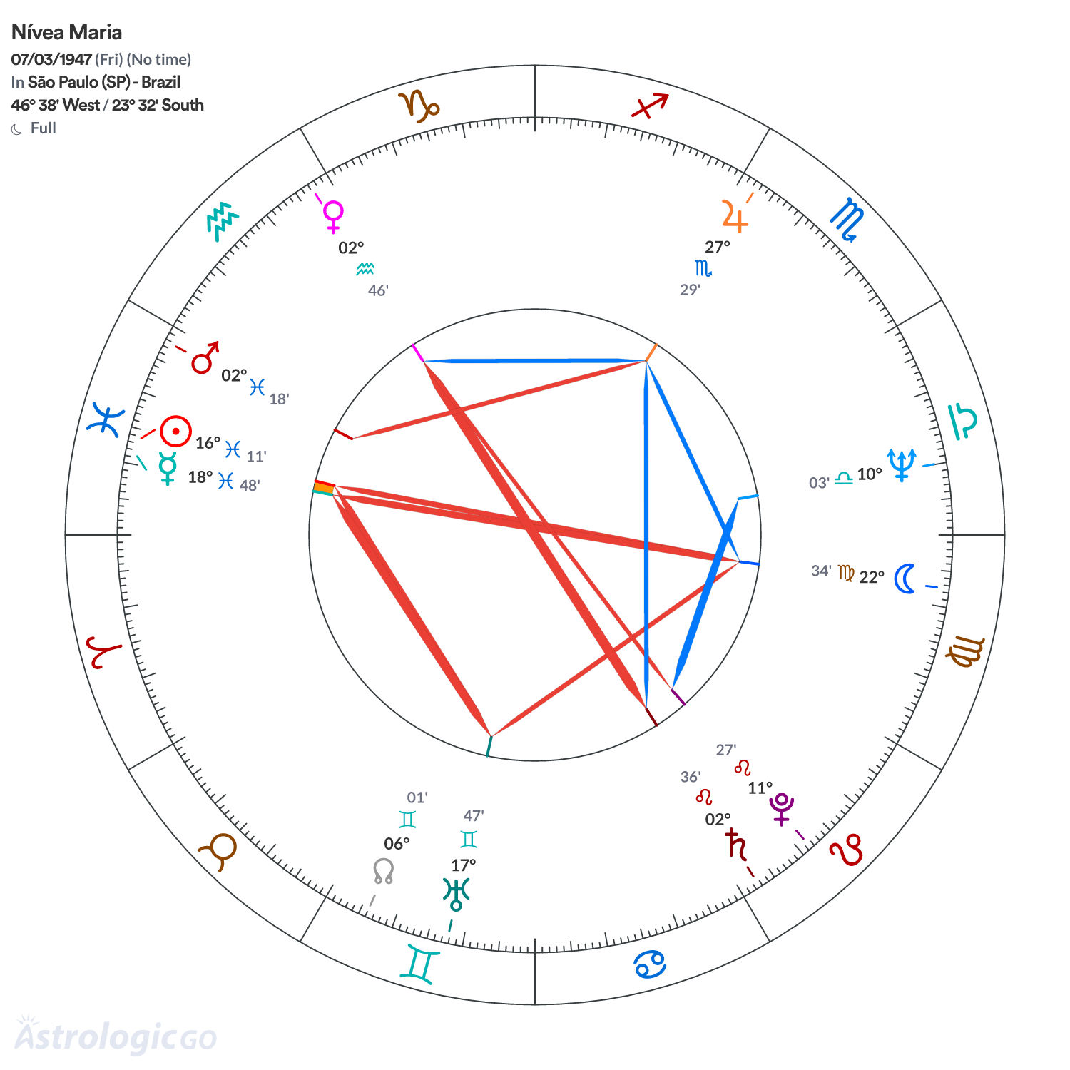 Chart wheel - Nívea Maria