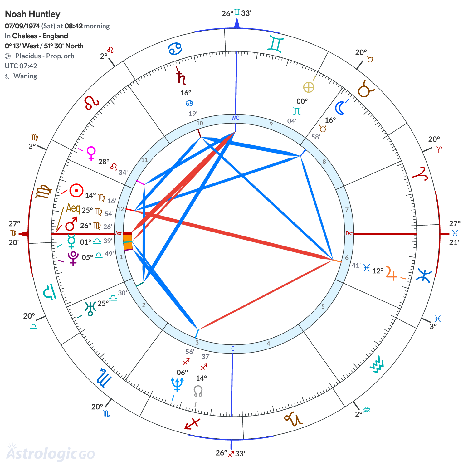 Chart wheel - Noah Huntley