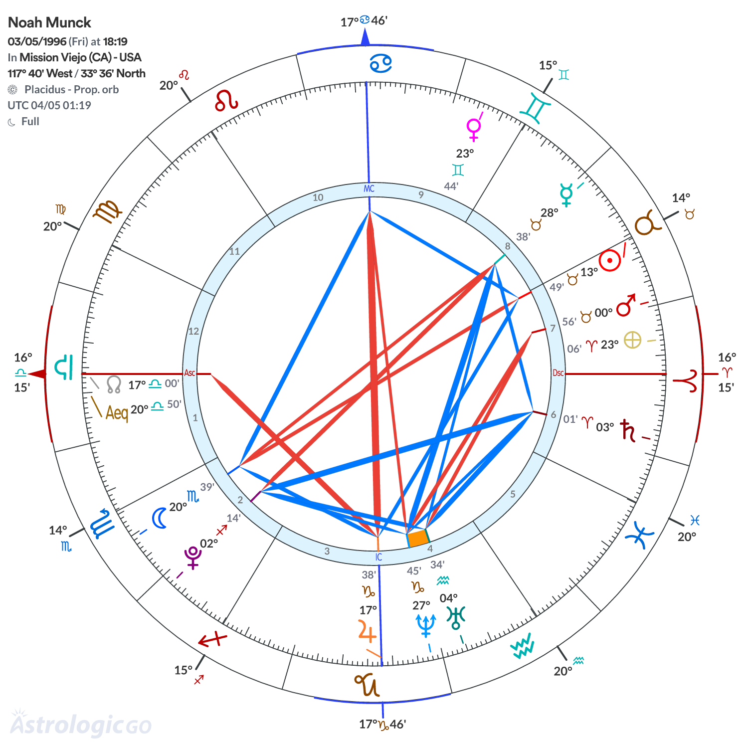 Chart wheel - Noah Munck