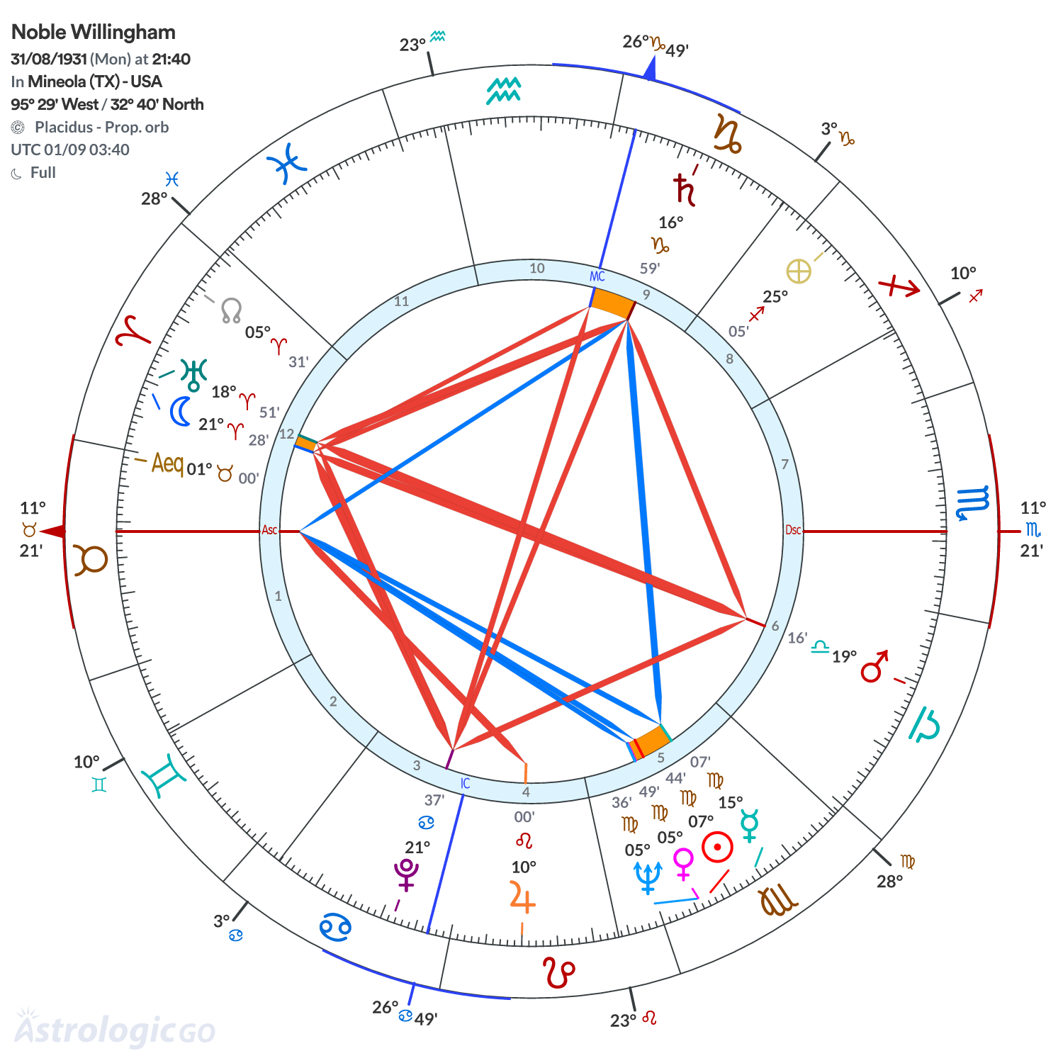 Chart wheel - Noble Willingham