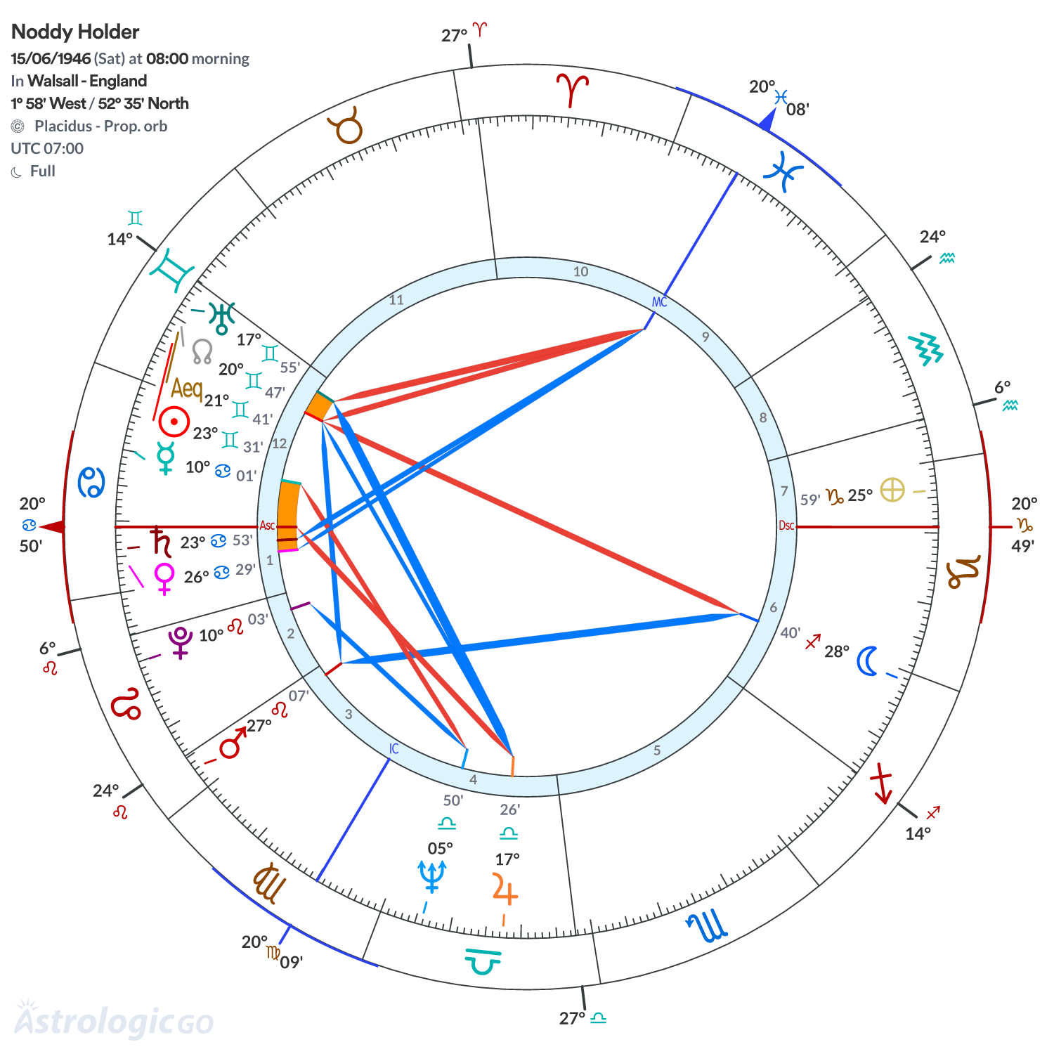 Chart wheel - Noddy Holder