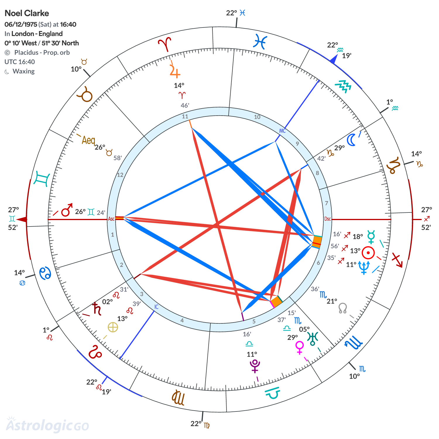 Chart wheel - Noel Clarke