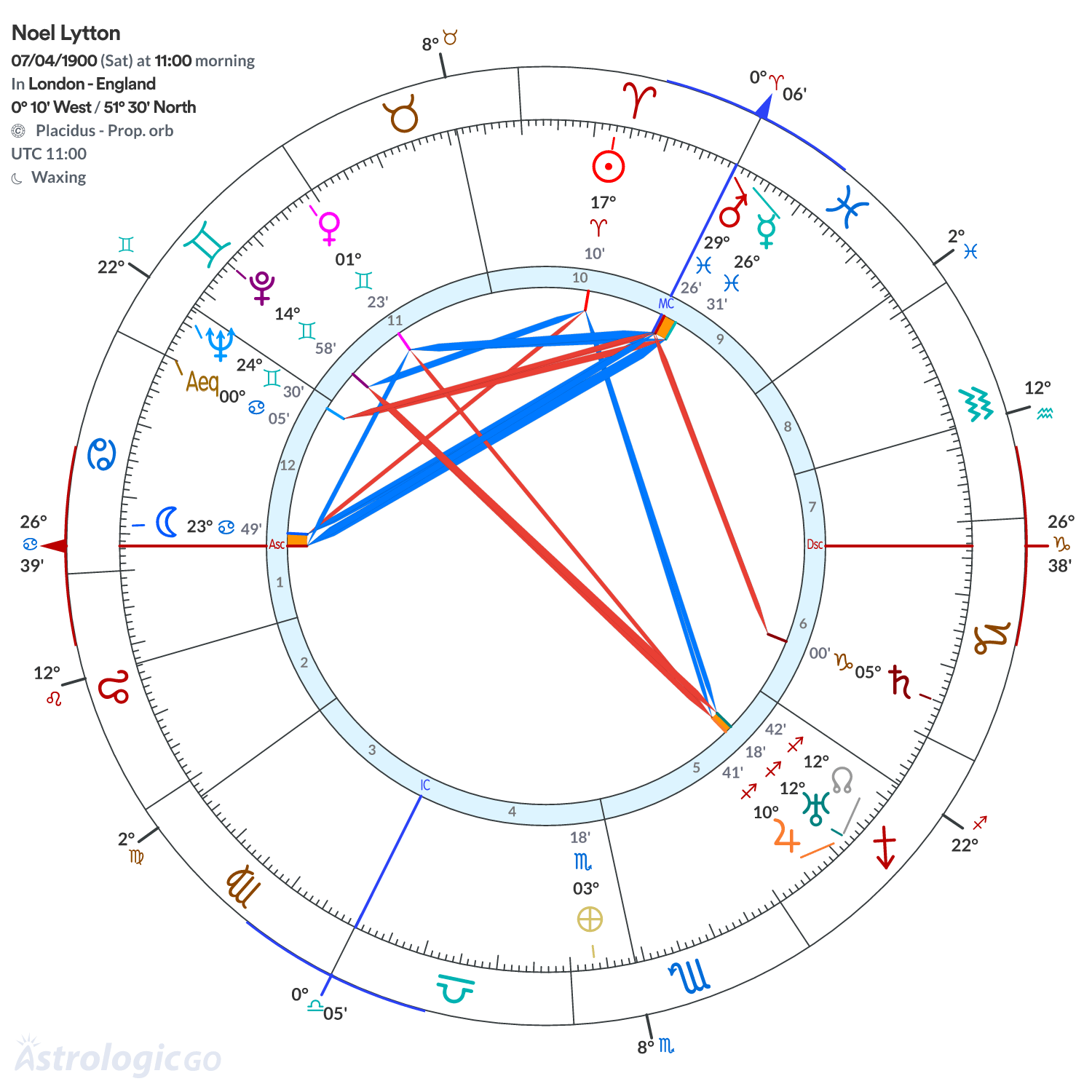 Chart wheel - Noel Lytton