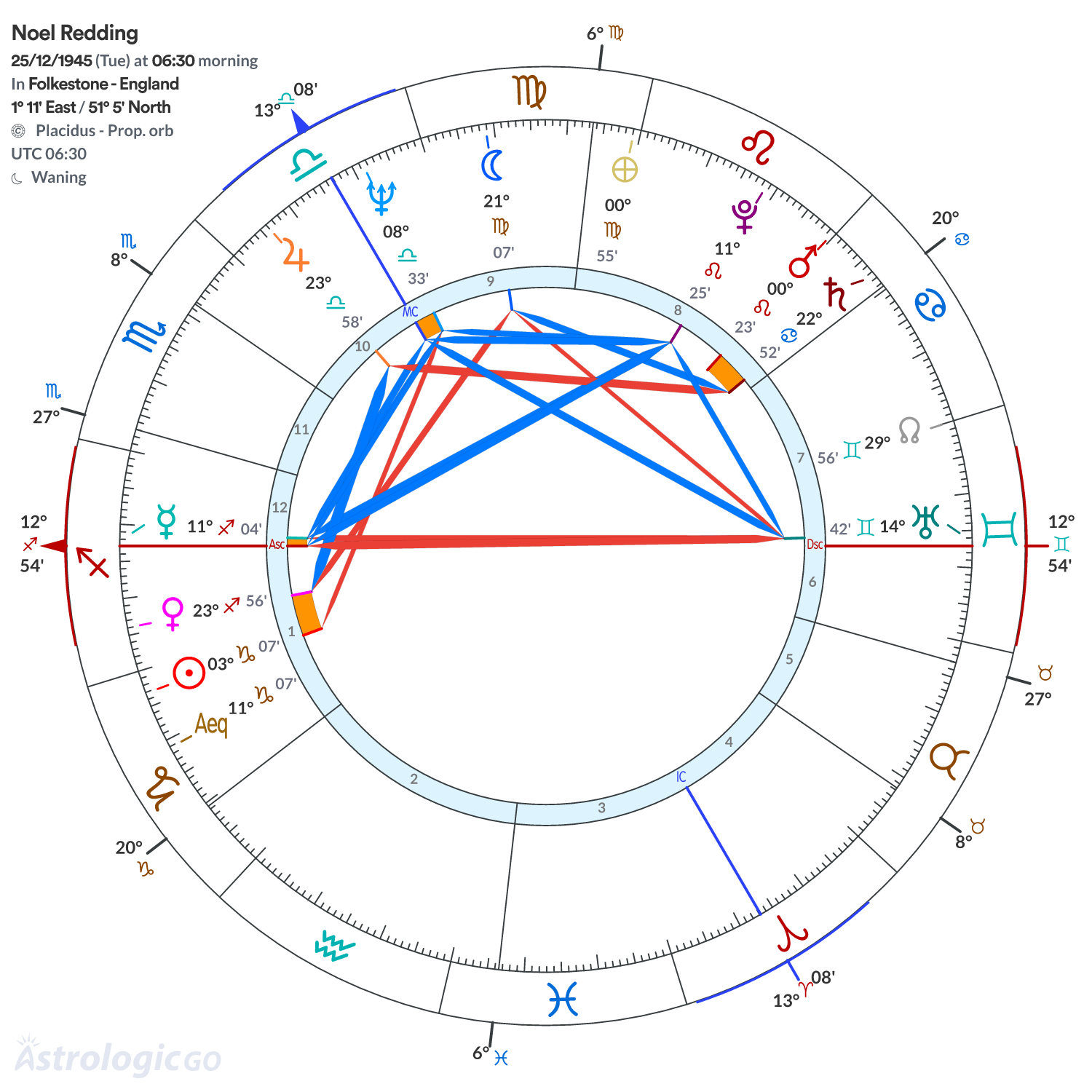 Chart wheel - Noel Redding