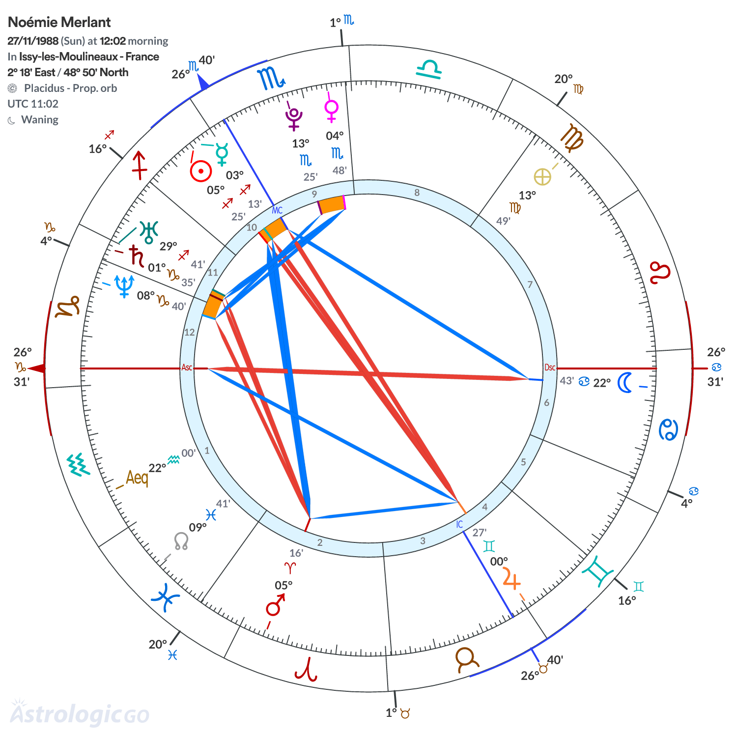 Chart wheel - Noémie Merlant