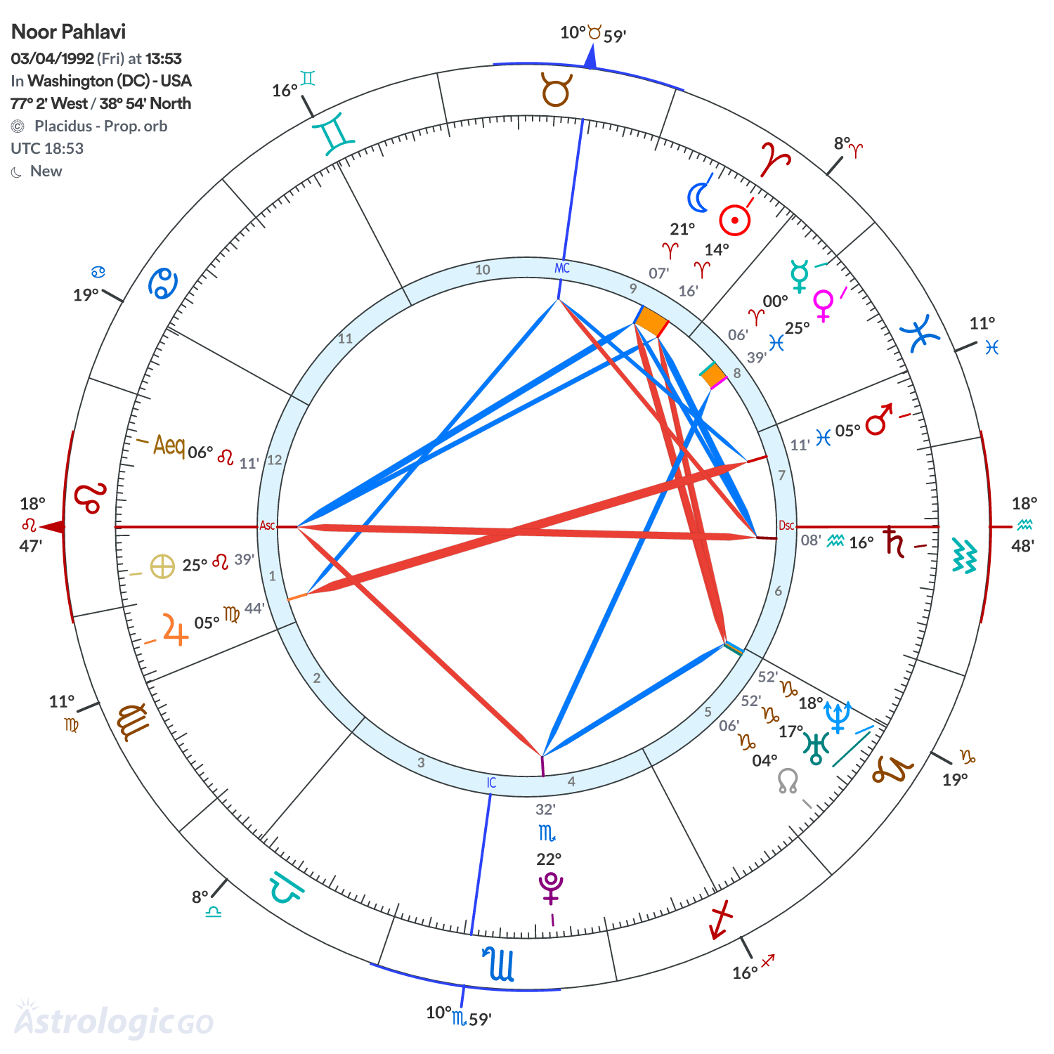 Chart wheel - Noor Pahlavi