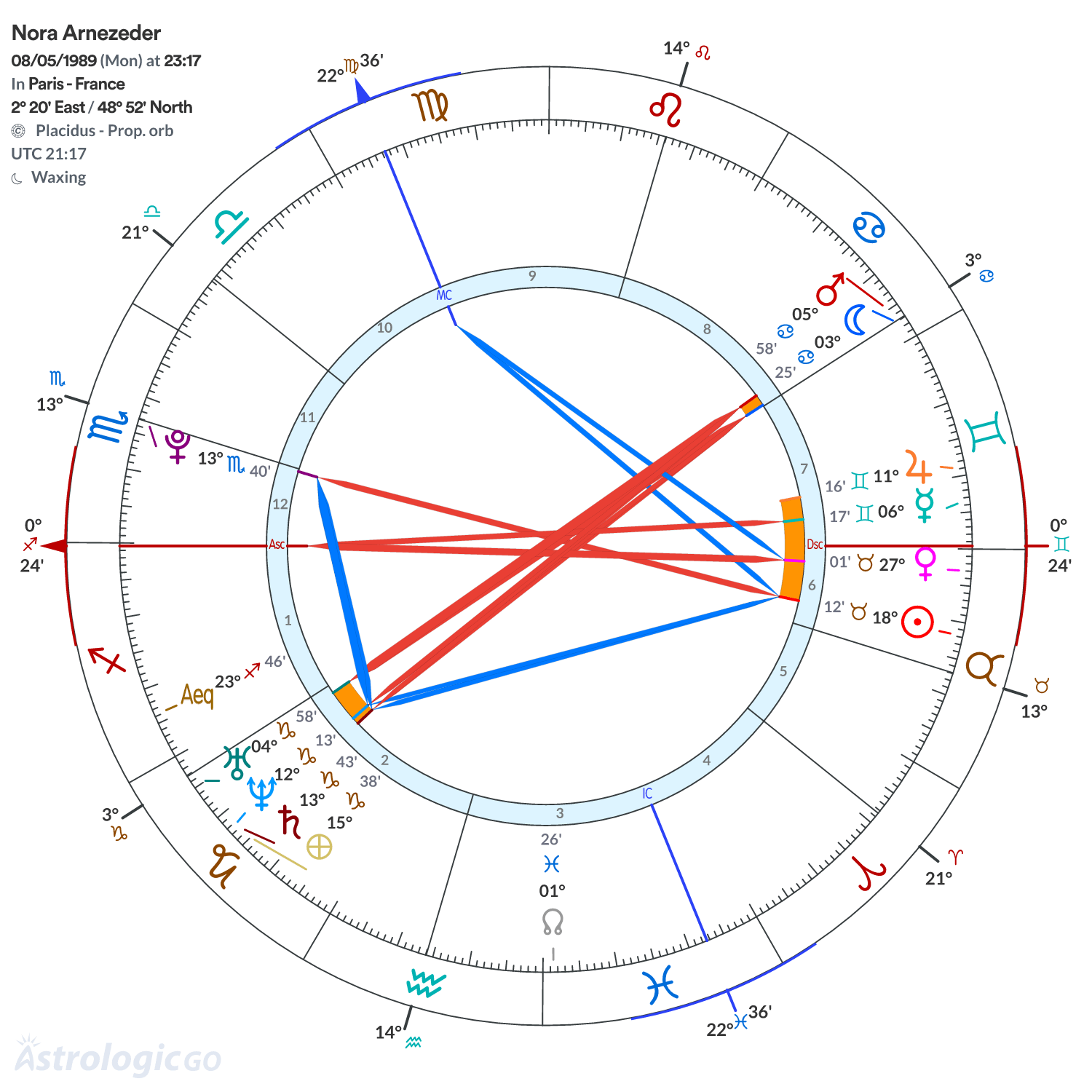 Chart wheel - Nora Arnezeder