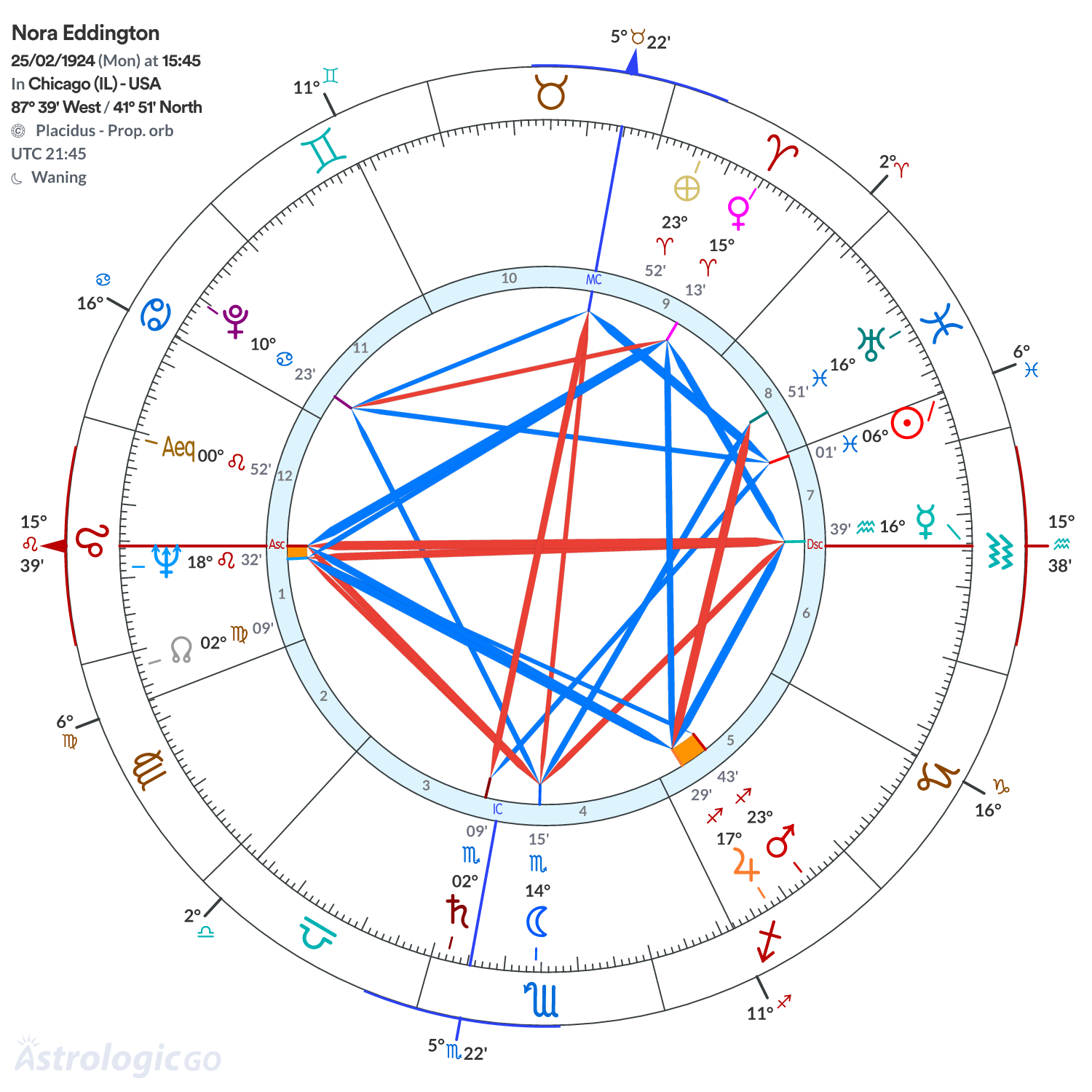 Chart wheel - Nora Eddington