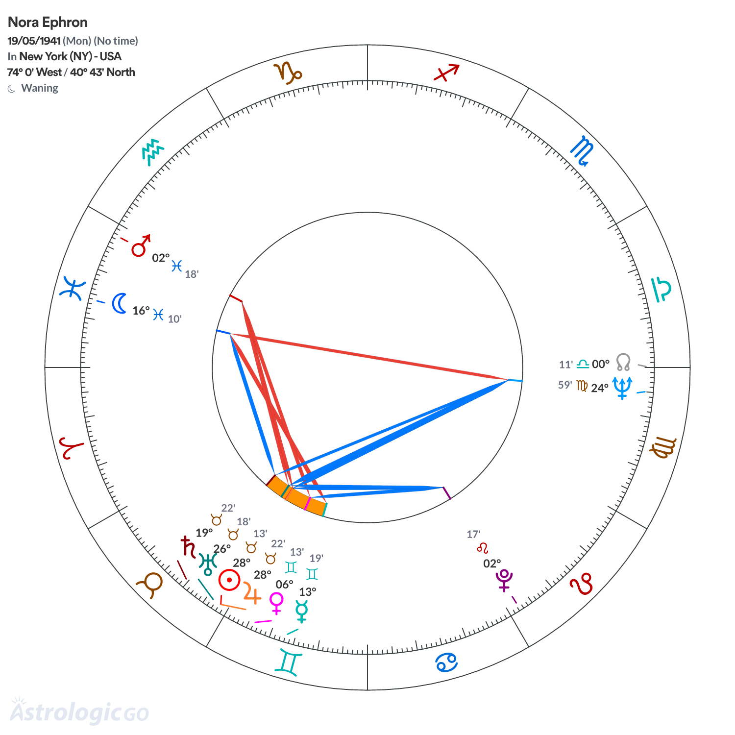 Chart wheel - Nora Ephron