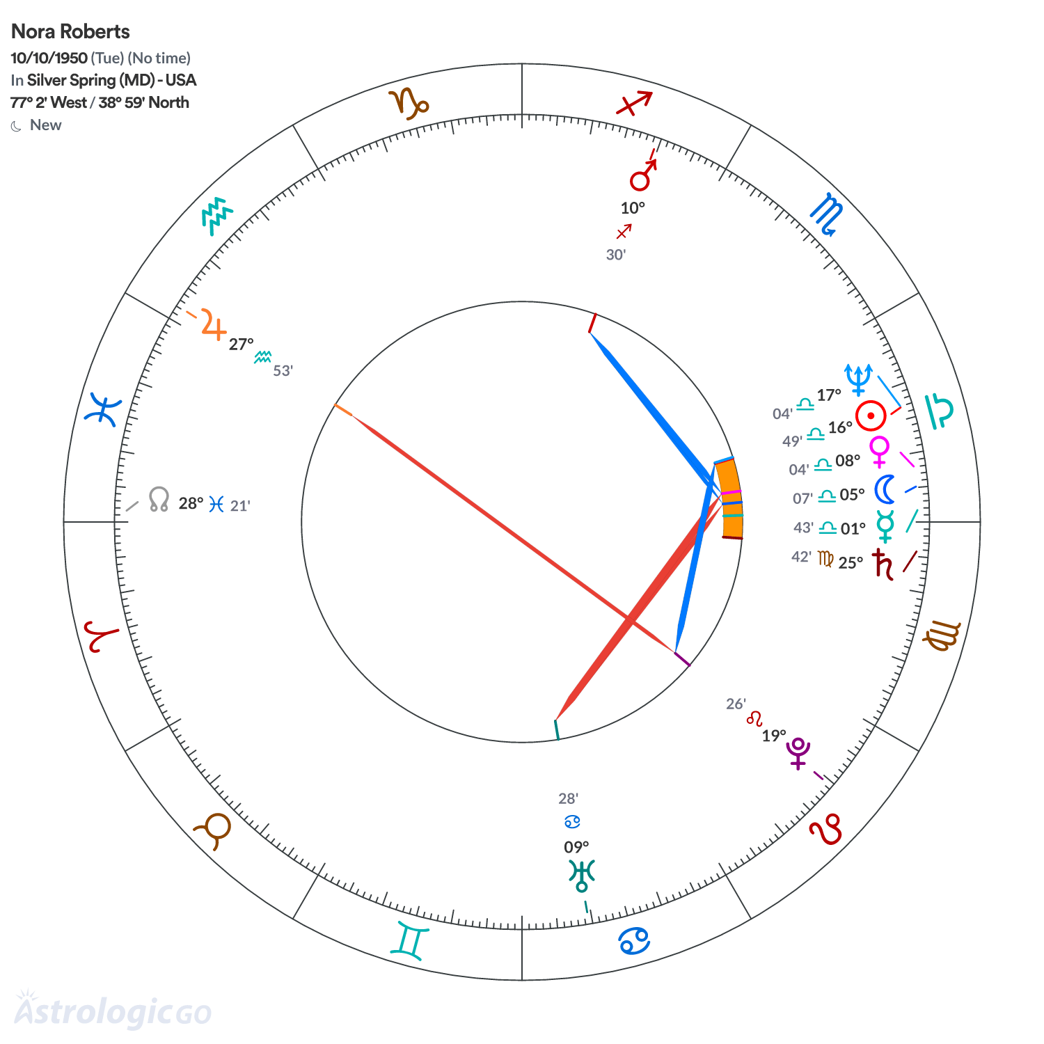 Chart wheel - Nora Roberts