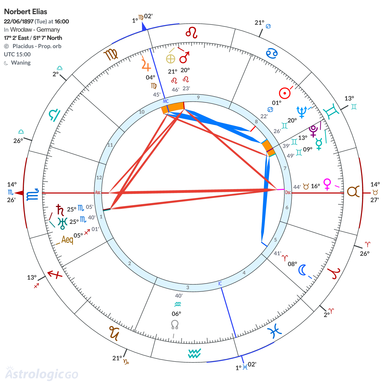 Chart wheel - Norbert Elias