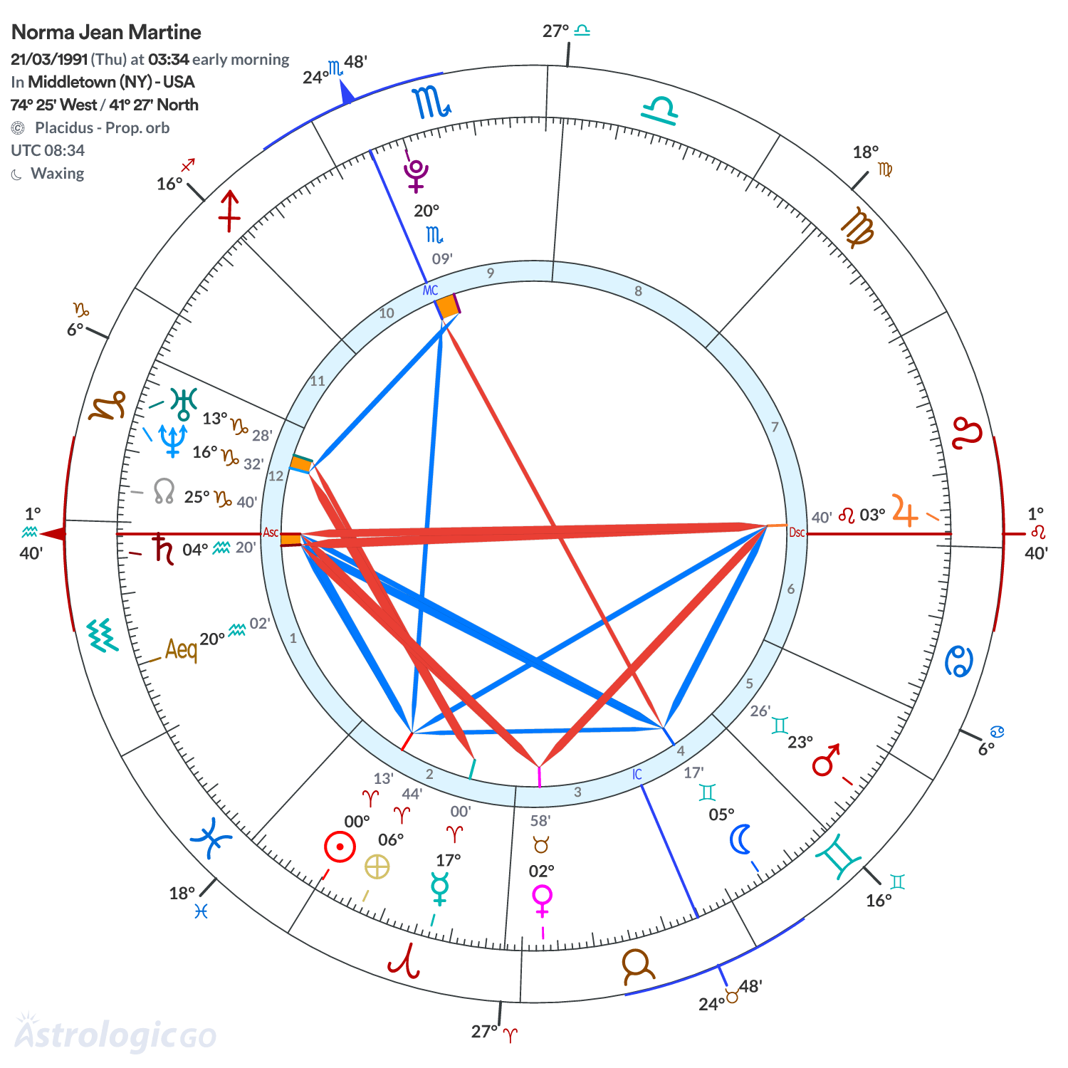 Chart wheel - Norma Jean Martine