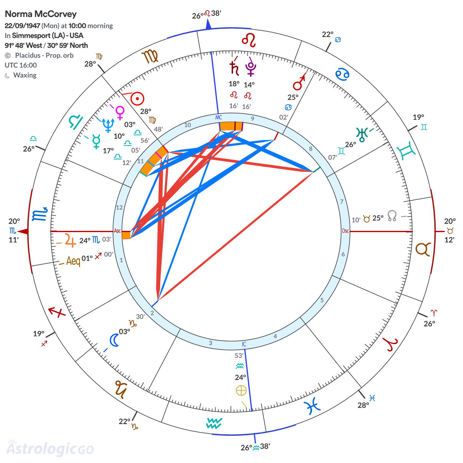 Chart wheel - Norma McCorvey