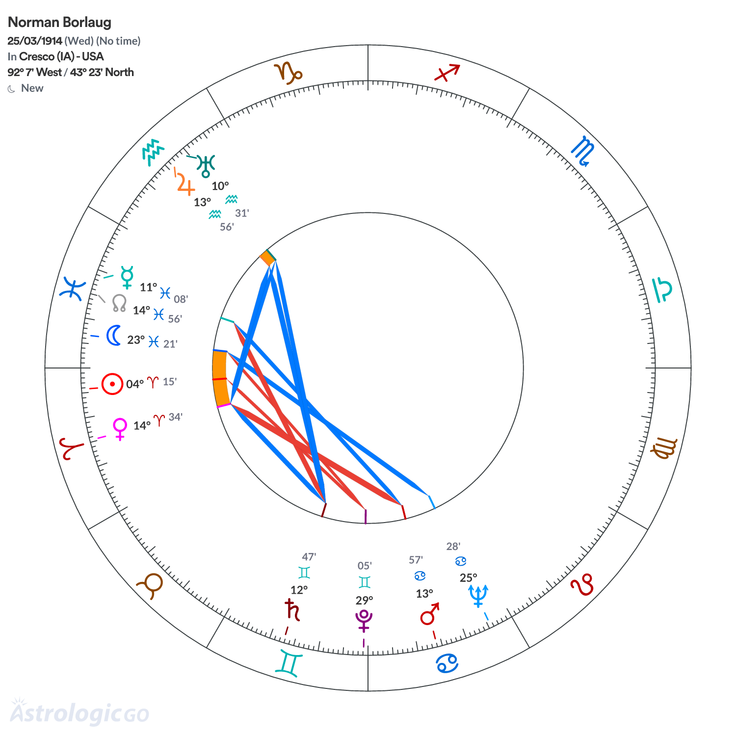 Chart wheel - Norman Borlaug