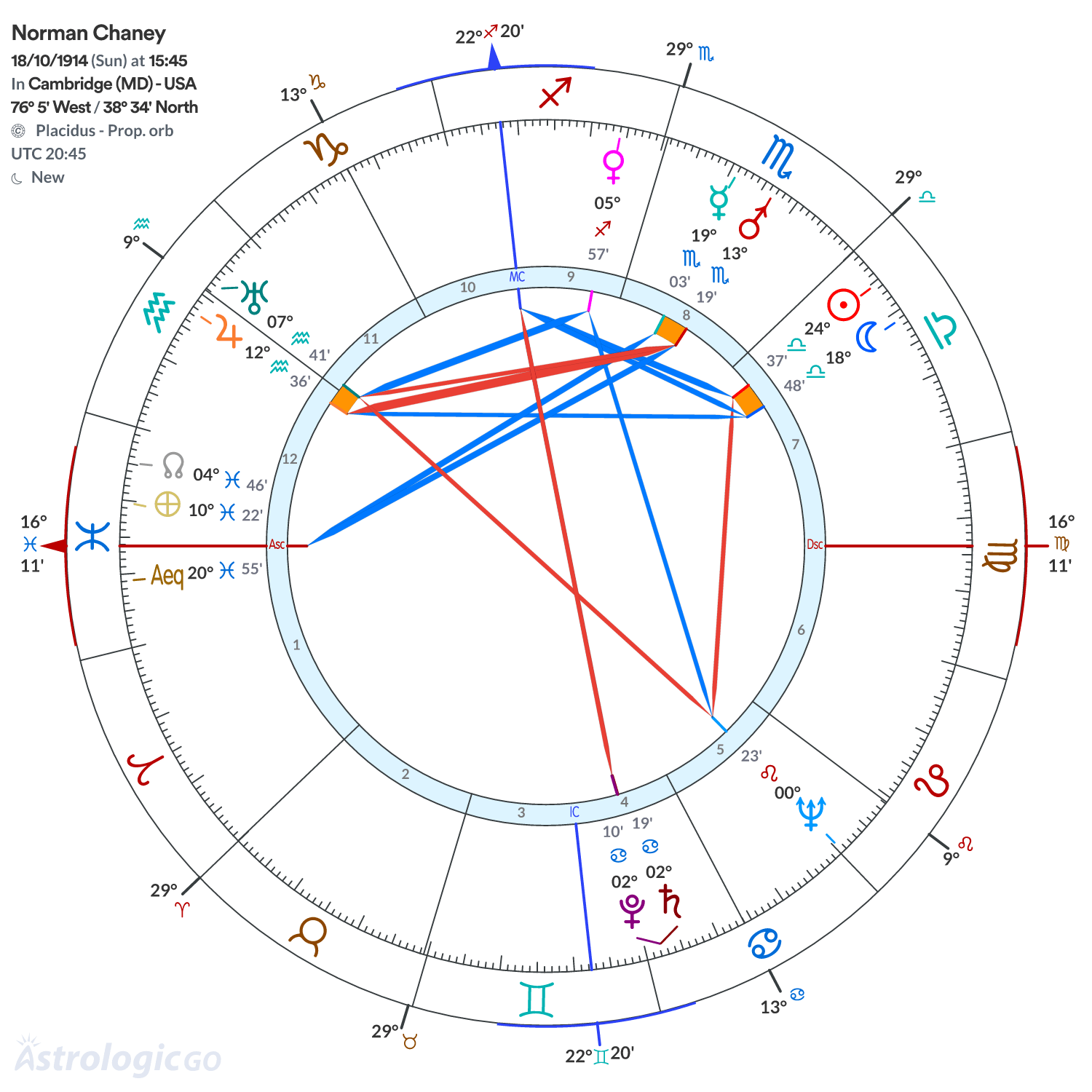 Chart wheel - Norman Chaney