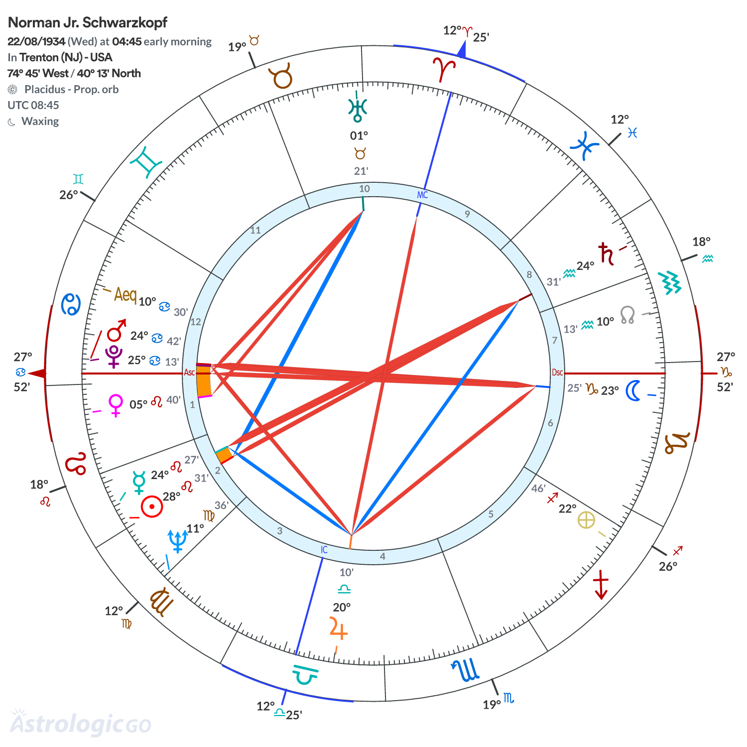 Chart wheel - Norman Jr. Schwarzkopf