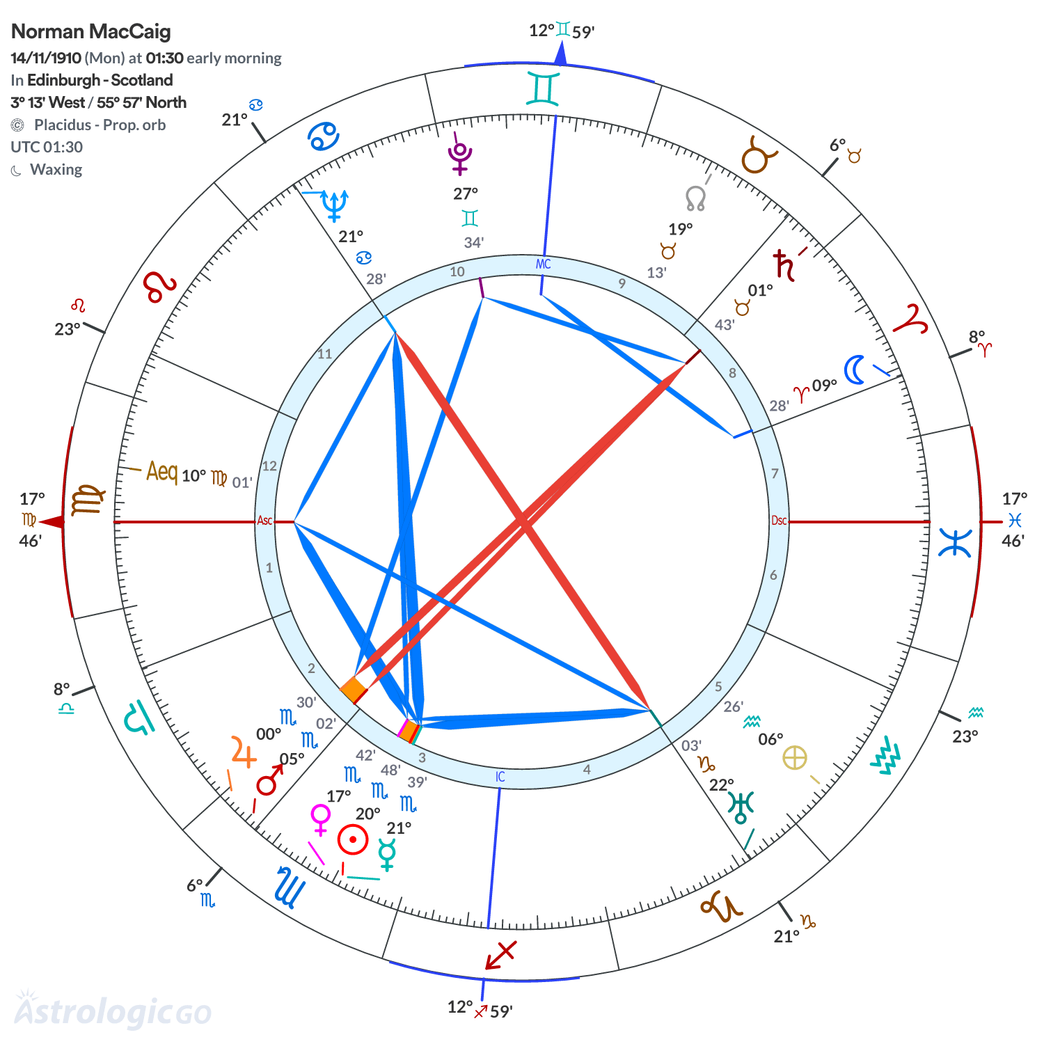 Chart wheel - Norman MacCaig
