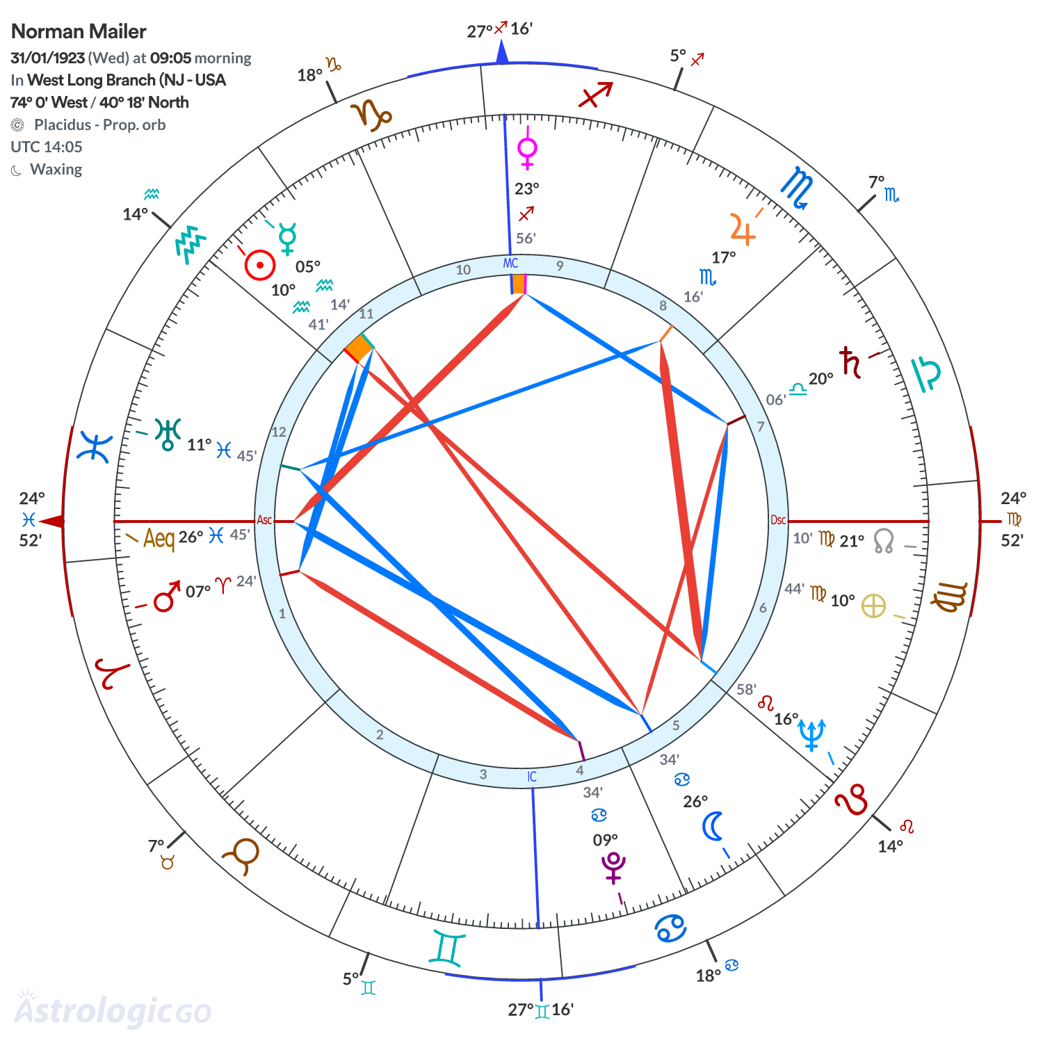 Chart wheel - Norman Mailer