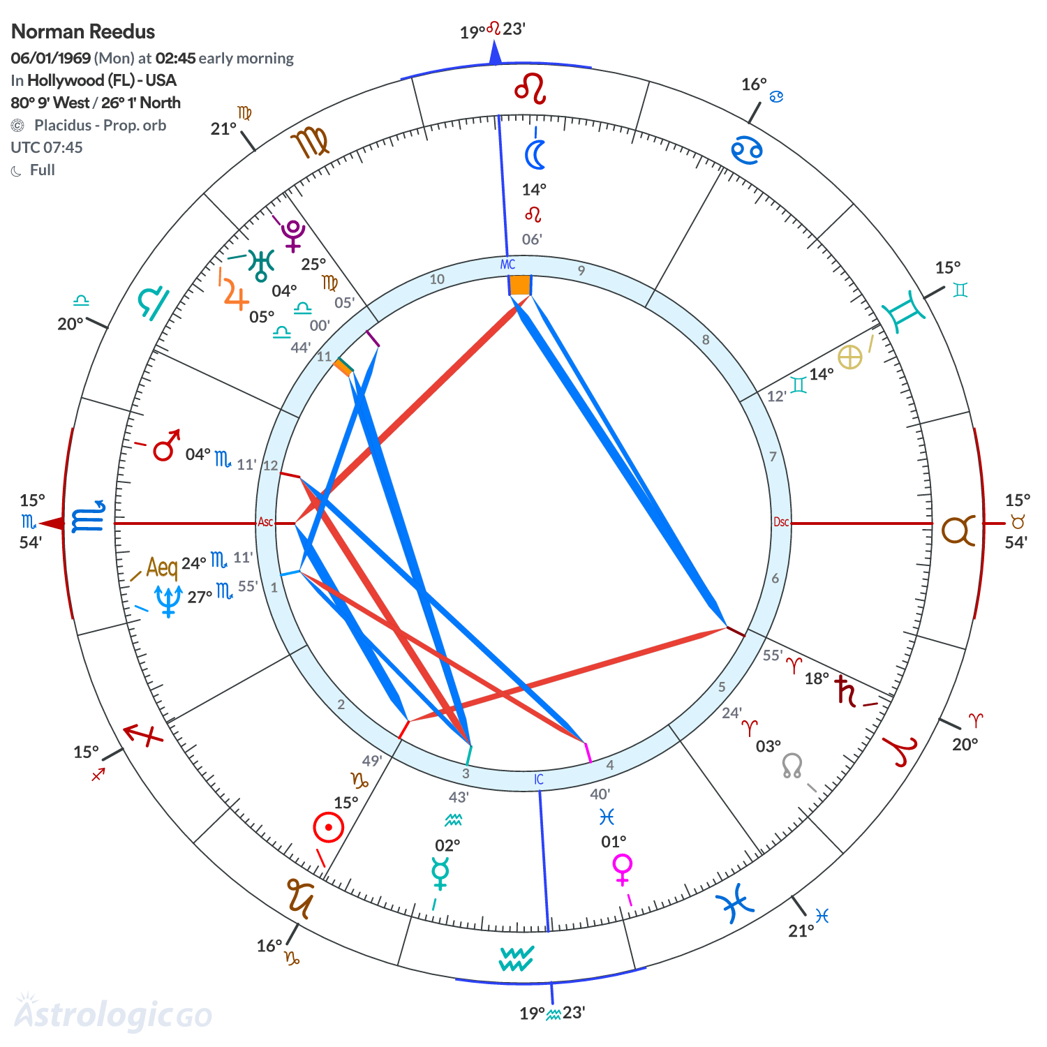 Chart wheel - Norman Reedus
