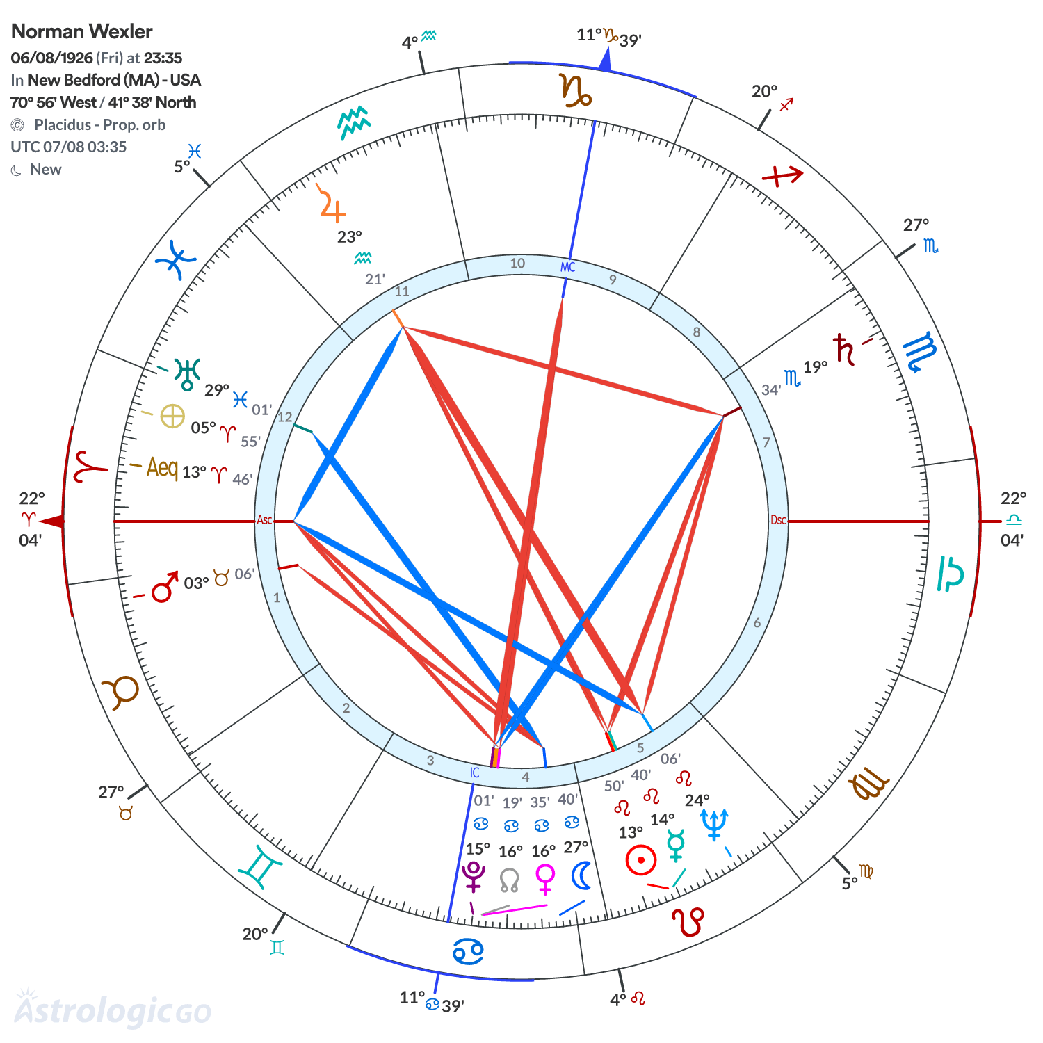Chart wheel - Norman Wexler