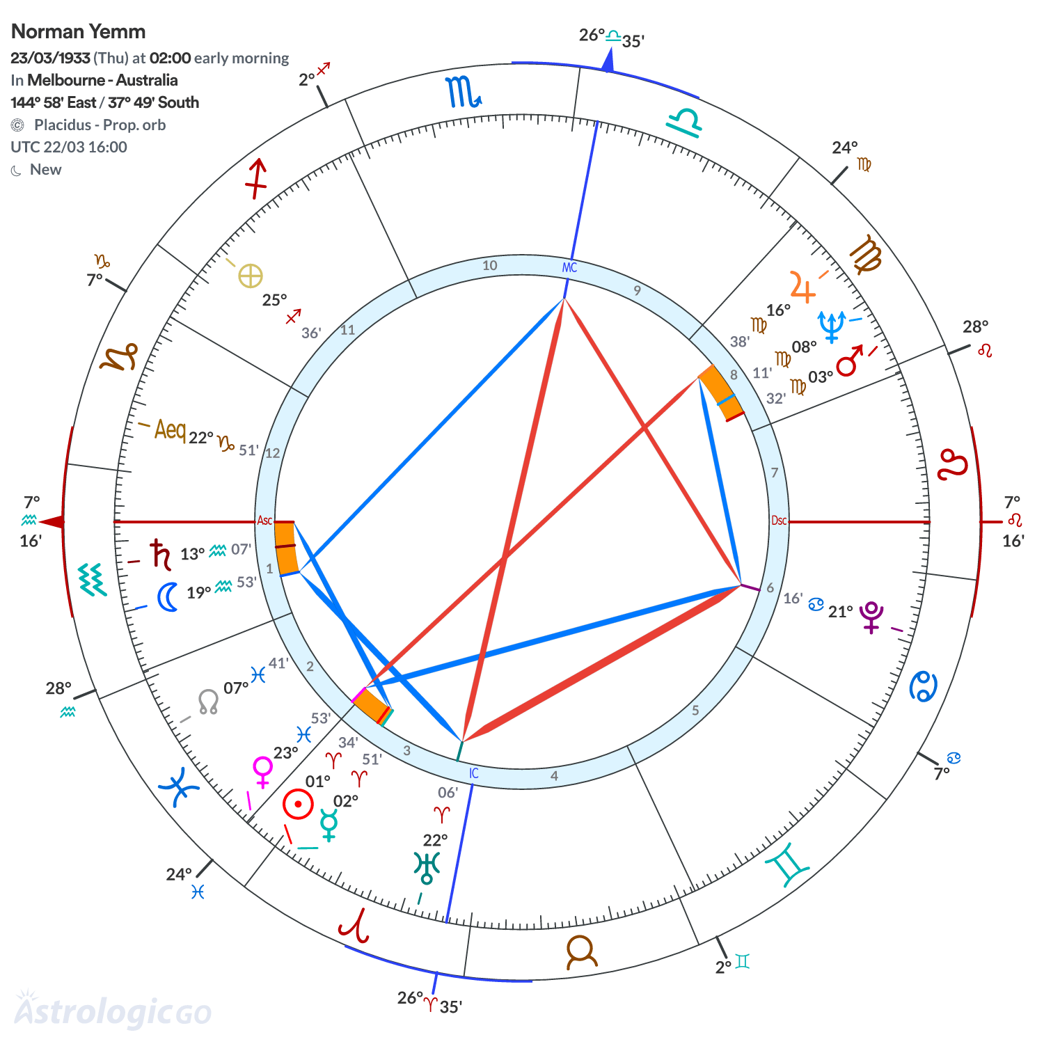 Chart wheel - Norman Yemm